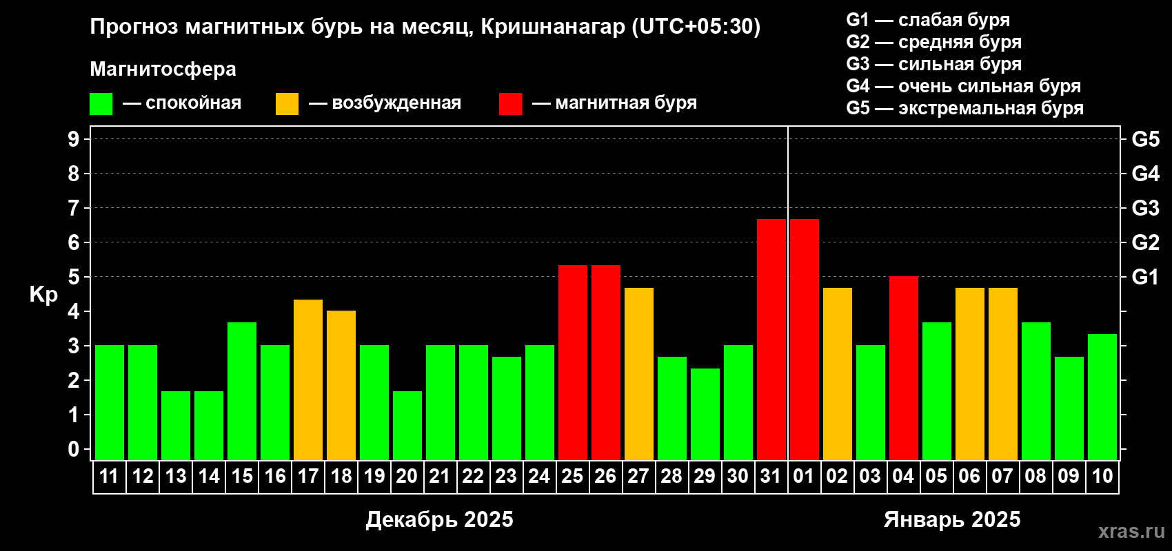 Прогноз максимального суточного геомагнитного индекса Kp на <b>1 месяц</b> (31 день) <b>с 11 декабря 2024 г по 10 января 2025 г</b>