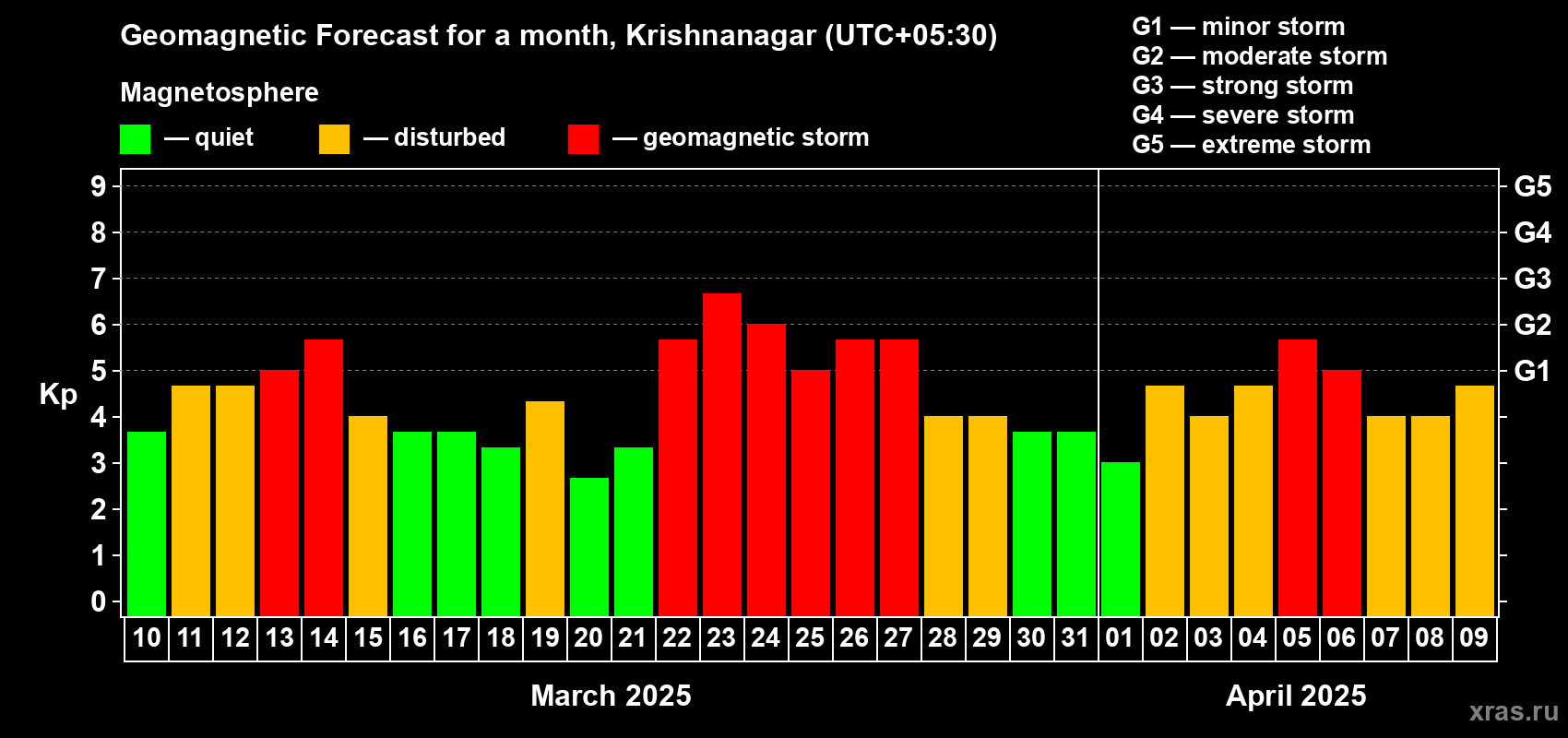 Forecast of the daily maximal value of geomagnetic index Kp for <b>1 month</b> (31 days) <b>from Mar 10, 2025 to Apr 09, 2025</b>