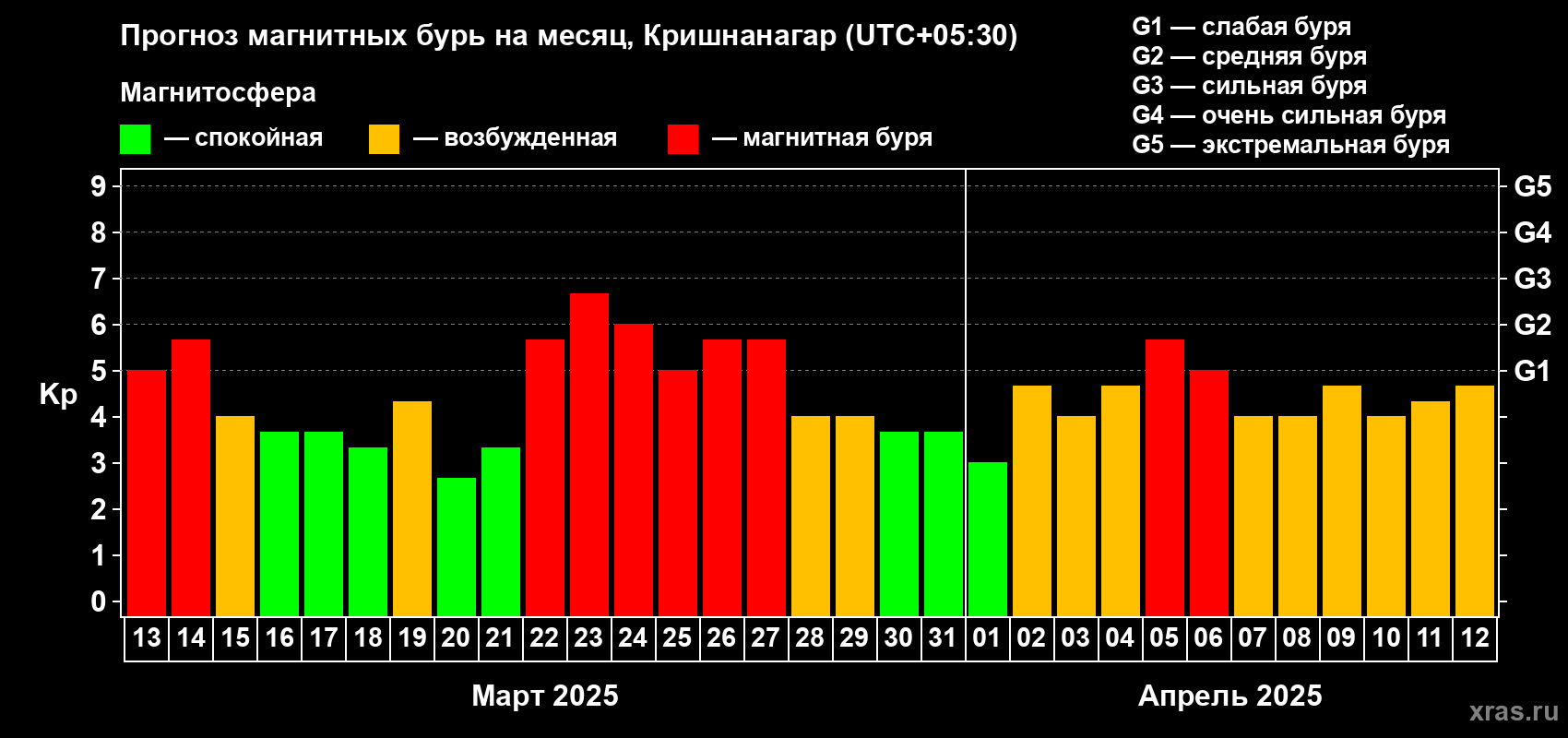 Прогноз максимального суточного геомагнитного индекса Kp на <b>1 месяц</b> (31 день) <b>с 13 марта по 12 апреля 2025 г</b>
