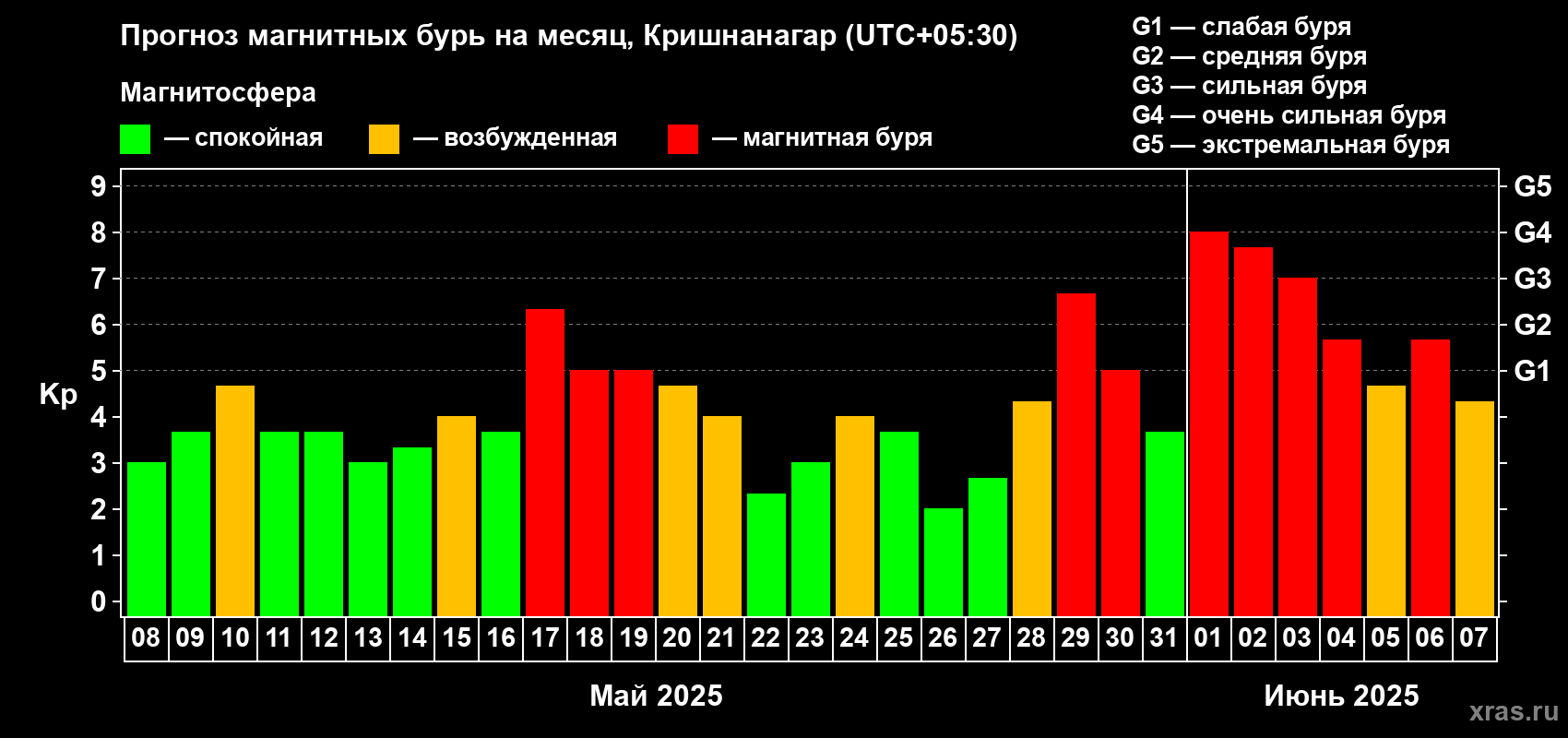 Прогноз максимального суточного геомагнитного индекса Kp на <b>1 месяц</b> (31 день) <b>с 08 мая по 07 июня 2025 г</b>
