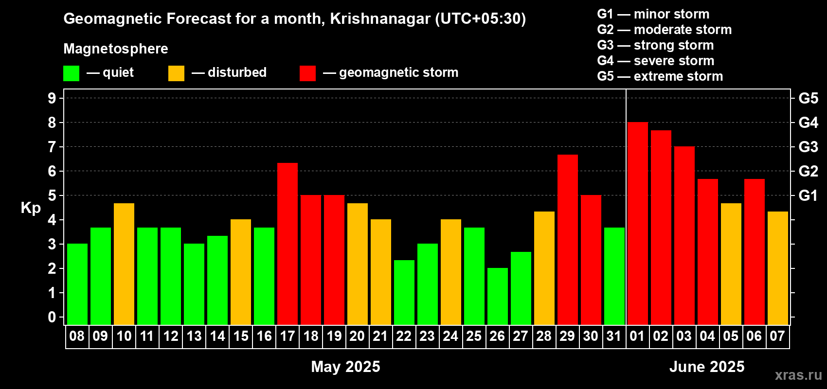 Forecast of the daily maximal value of geomagnetic index Kp for <b>1 month</b> (31 days) <b>from May 08, 2025 to Jun 07, 2025</b>