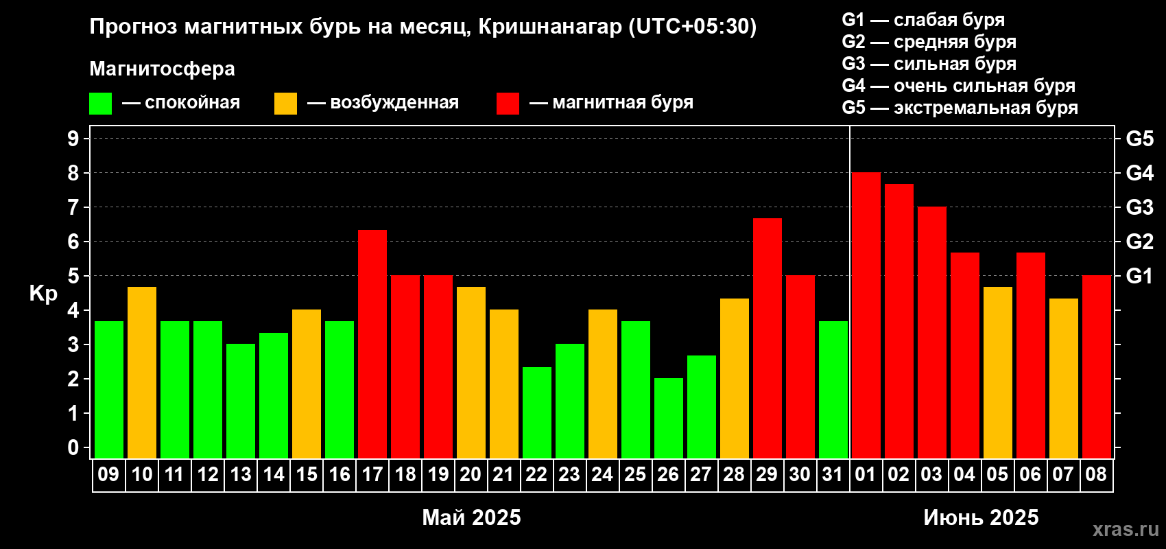 Прогноз максимального суточного геомагнитного индекса Kp на <b>1 месяц</b> (31 день) <b>с 09 мая по 08 июня 2025 г</b>