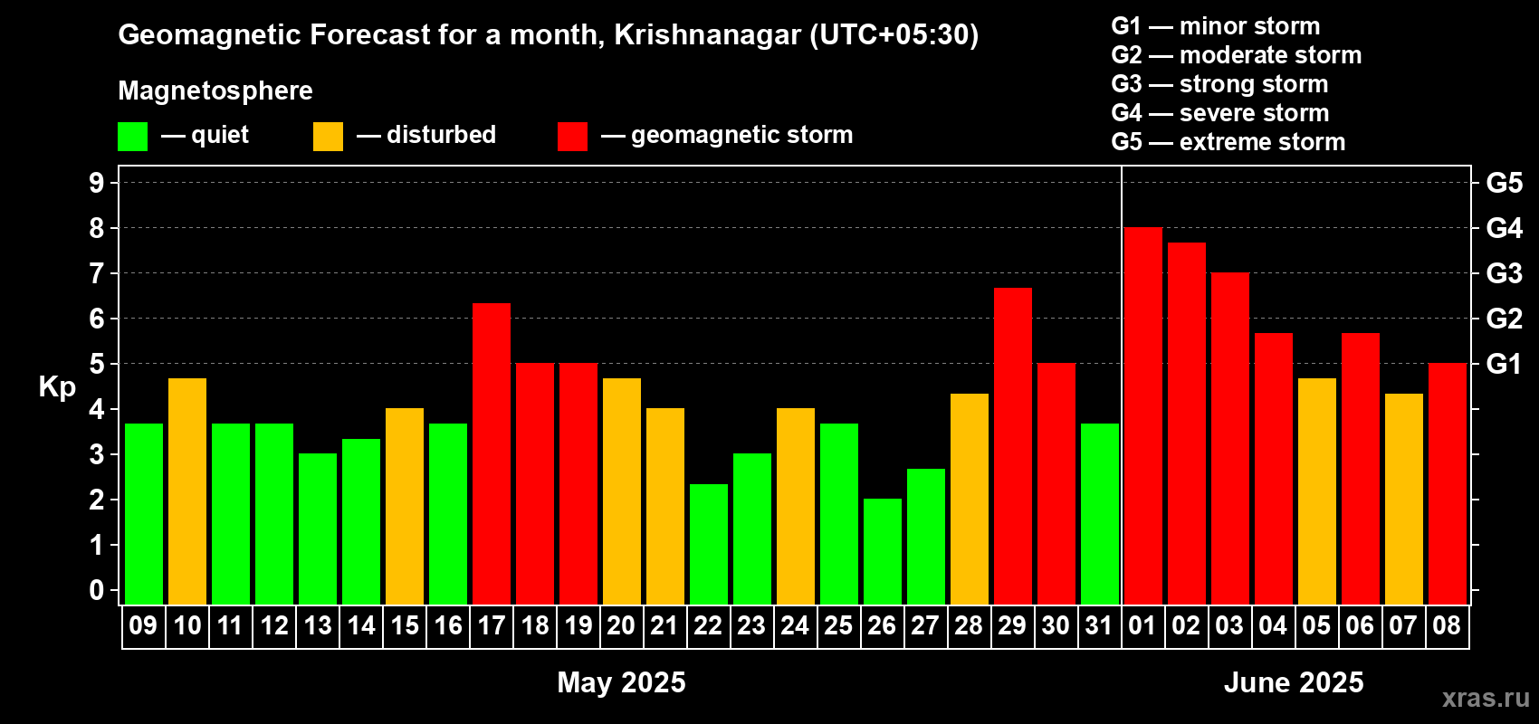 Forecast of the daily maximal value of geomagnetic index Kp for <b>1 month</b> (31 days) <b>from May 09, 2025 to Jun 08, 2025</b>
