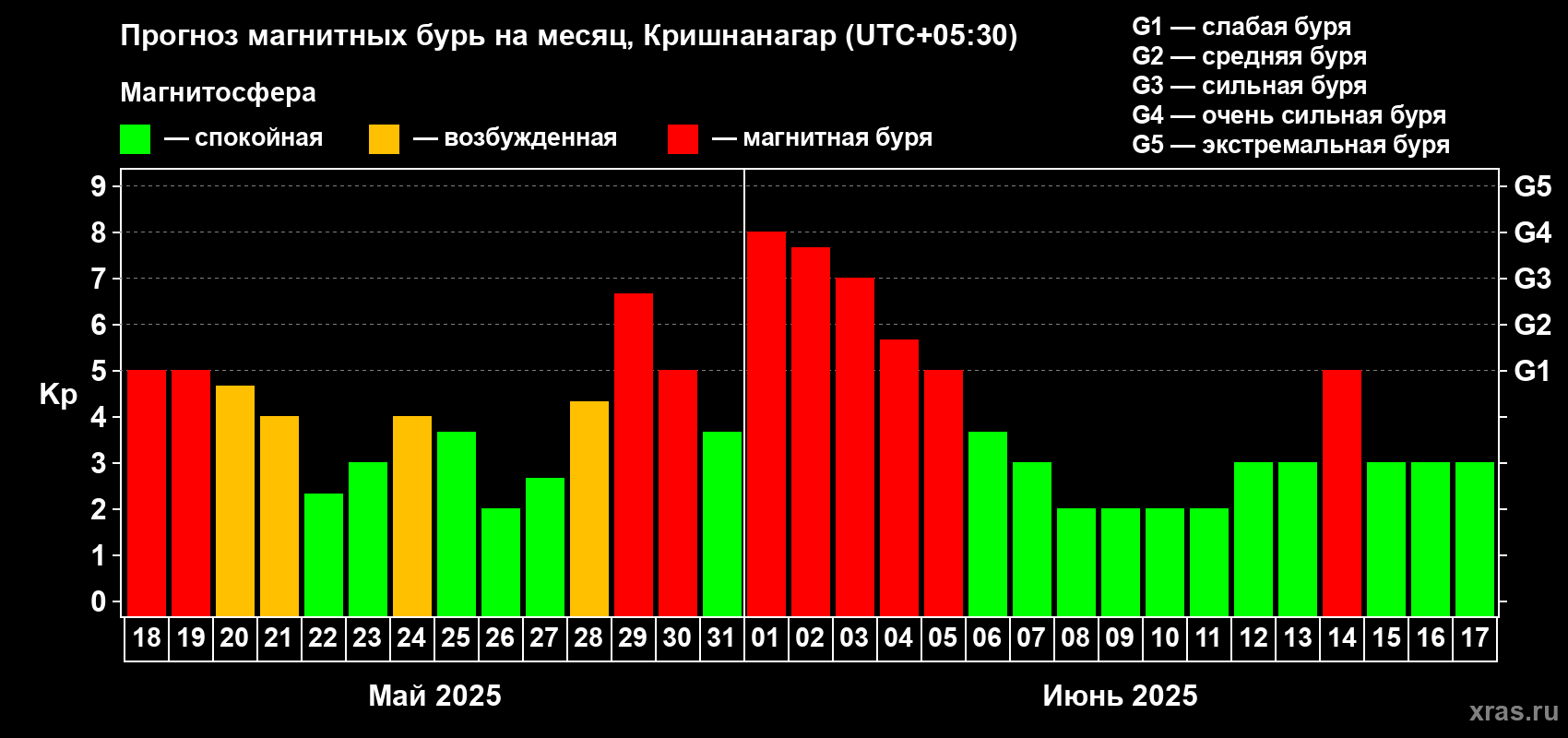 Прогноз максимального суточного геомагнитного индекса Kp на <b>1 месяц</b> (31 день) <b>с 18 мая по 17 июня 2025 г</b>
