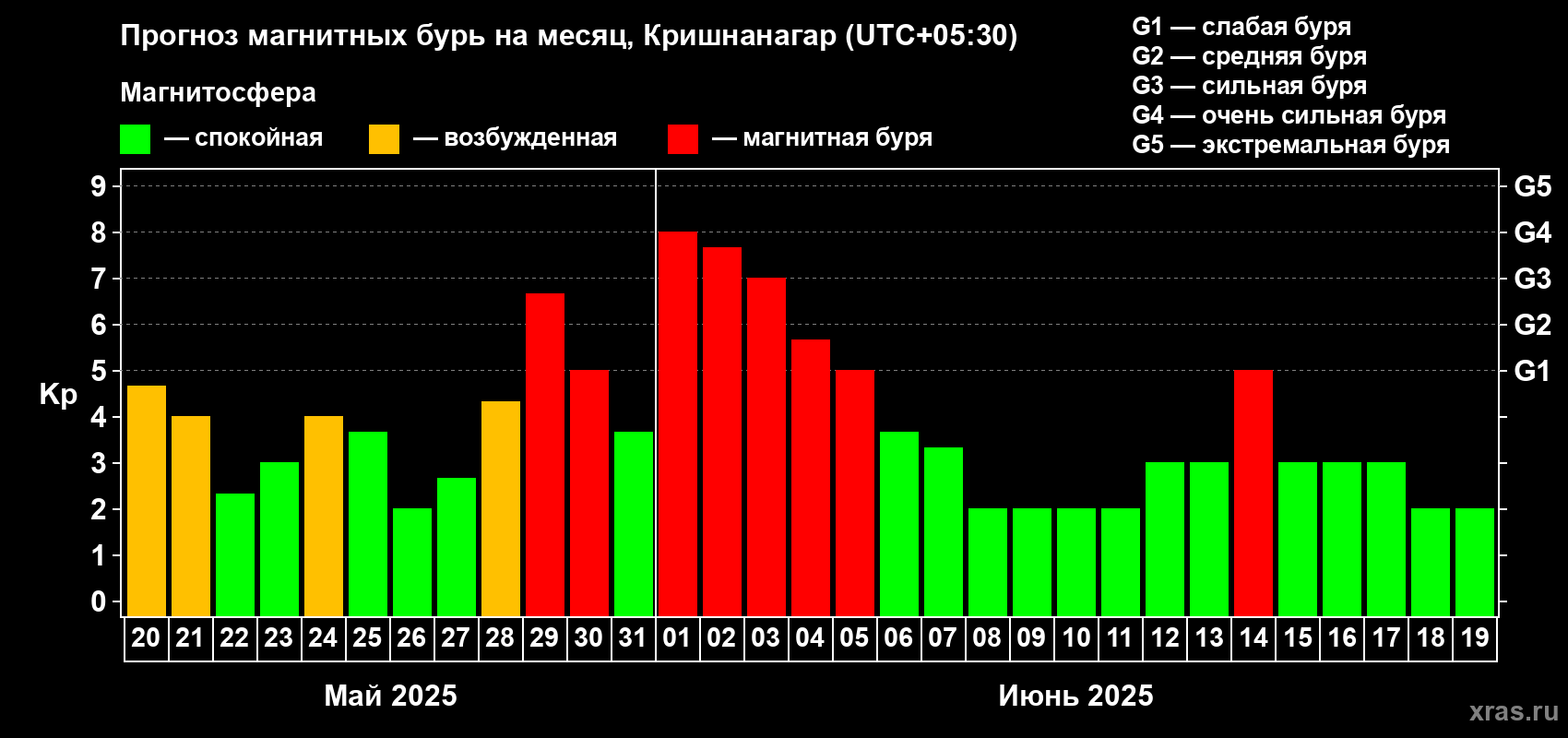 Прогноз максимального суточного геомагнитного индекса Kp на <b>1 месяц</b> (31 день) <b>с 20 мая по 19 июня 2025 г</b>