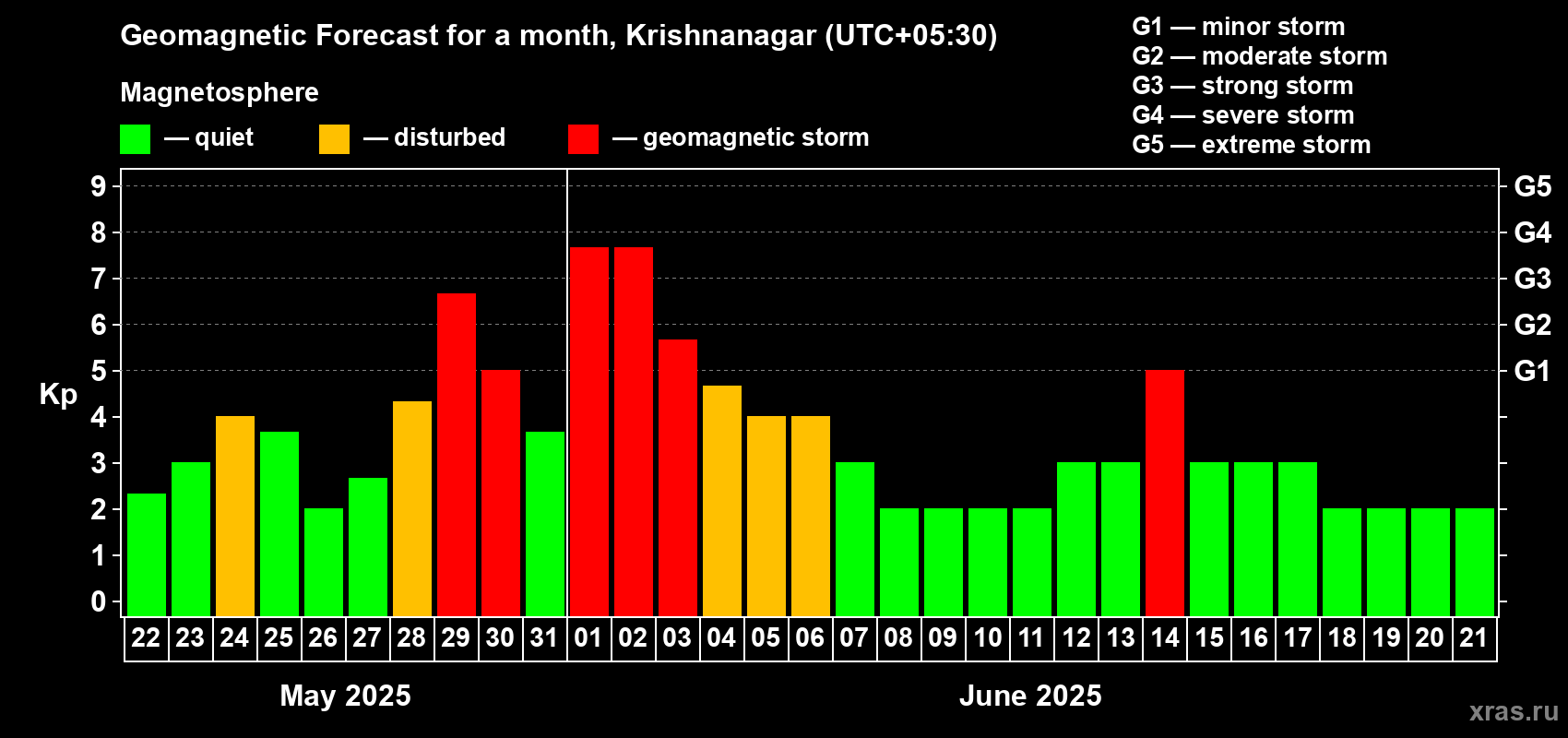 Forecast of the daily maximal value of geomagnetic index Kp for <b>1 month</b> (31 days) <b>from May 22, 2025 to Jun 21, 2025</b>