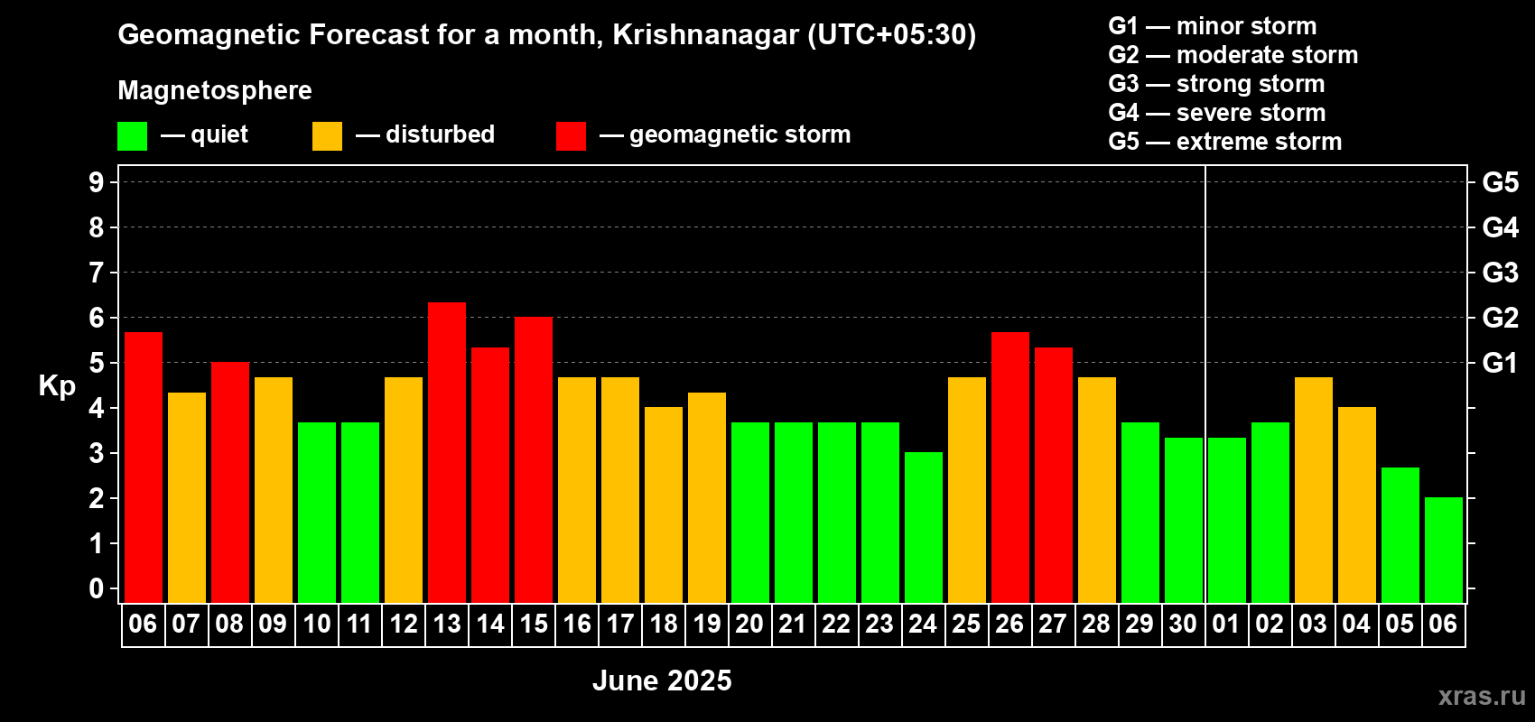 Forecast of the daily maximal value of geomagnetic index Kp for <b>1 month</b> (31 days) <b>from Jun 06, 2025 to Jul 06, 2025</b>