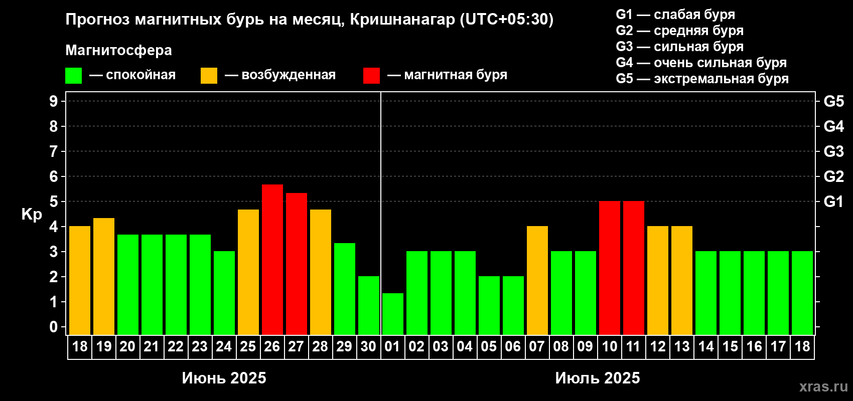 Прогноз максимального суточного геомагнитного индекса Kp на <b>1 месяц</b> (31 день) <b>с 18 июня по 18 июля 2025 г</b>