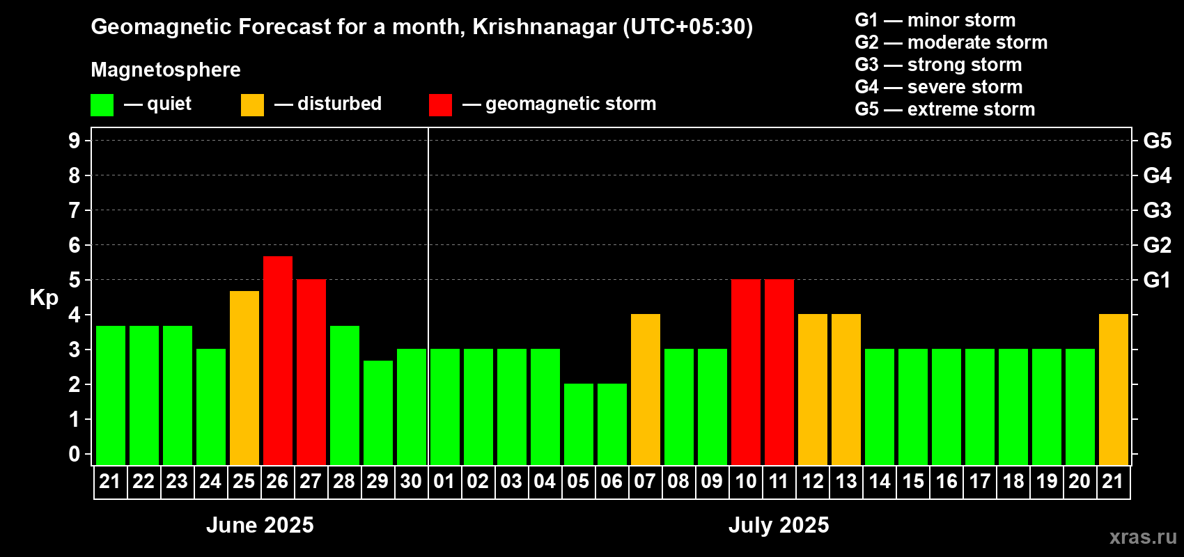 Forecast of the daily maximal value of geomagnetic index Kp for <b>1 month</b> (31 days) <b>from Jun 21, 2025 to Jul 21, 2025</b>