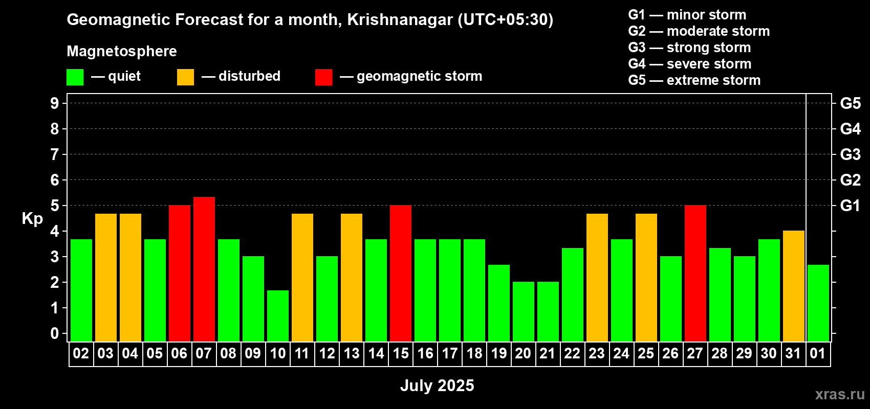 Forecast of the daily maximal value of geomagnetic index Kp for <b>1 month</b> (31 days) <b>from Jul 02, 2025 to Aug 01, 2025</b>
