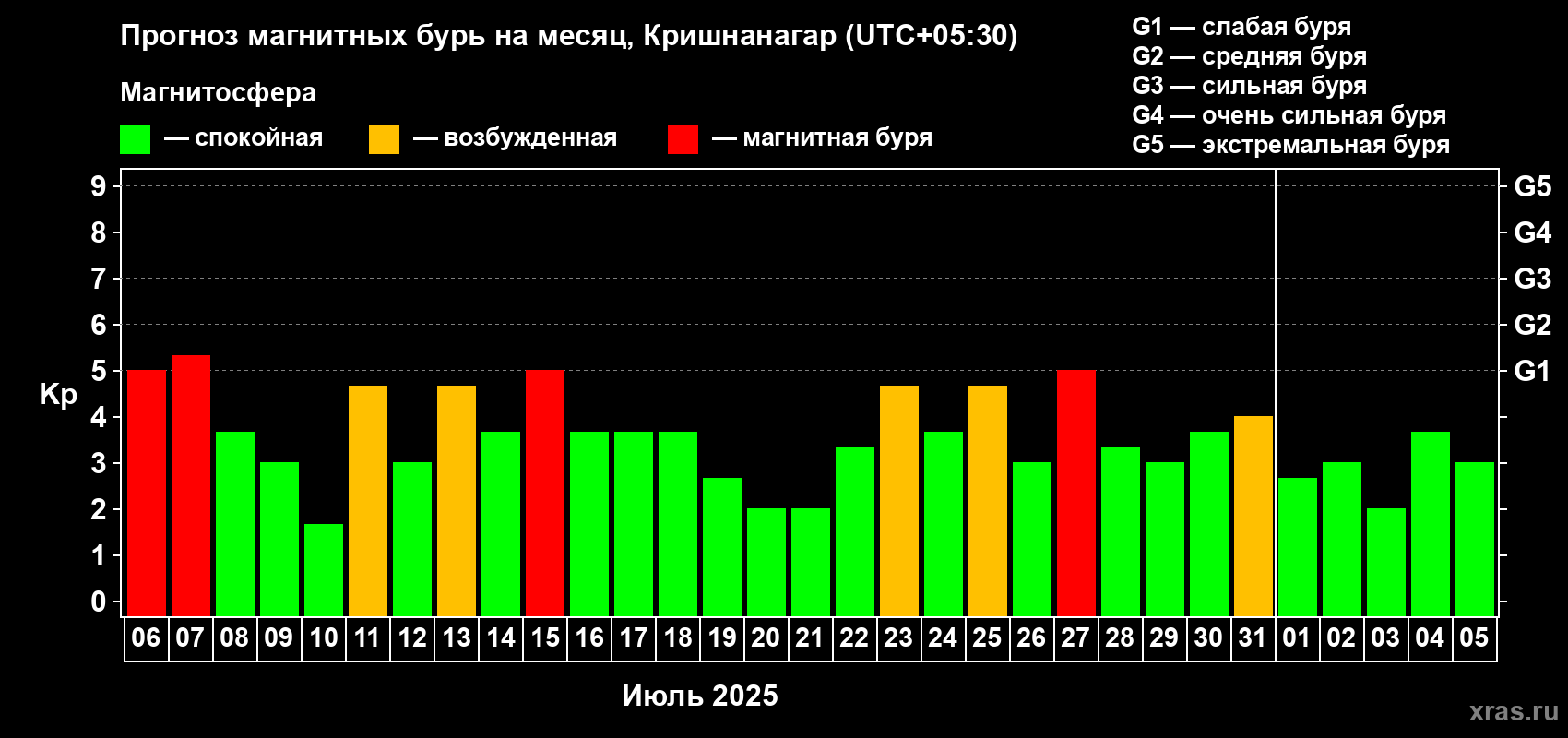 Прогноз максимального суточного геомагнитного индекса Kp на <b>1 месяц</b> (31 день) <b>с 06 июля по 05 августа 2025 г</b>