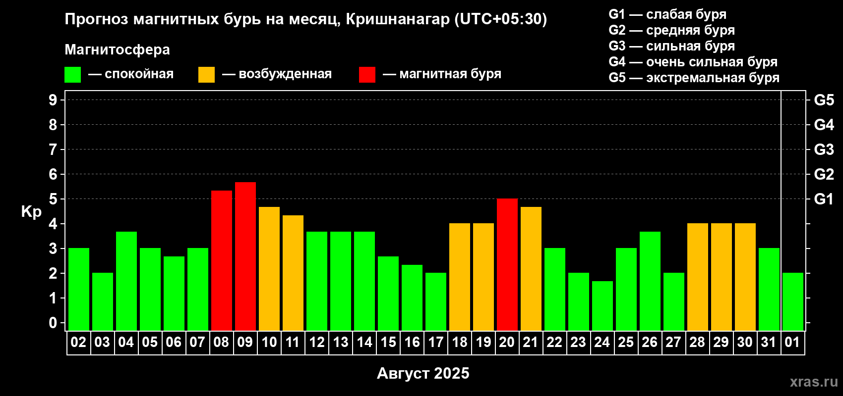 Прогноз максимального суточного геомагнитного индекса Kp на <b>1 месяц</b> (31 день) <b>с 02 августа по 01 сентября 2025 г</b>
