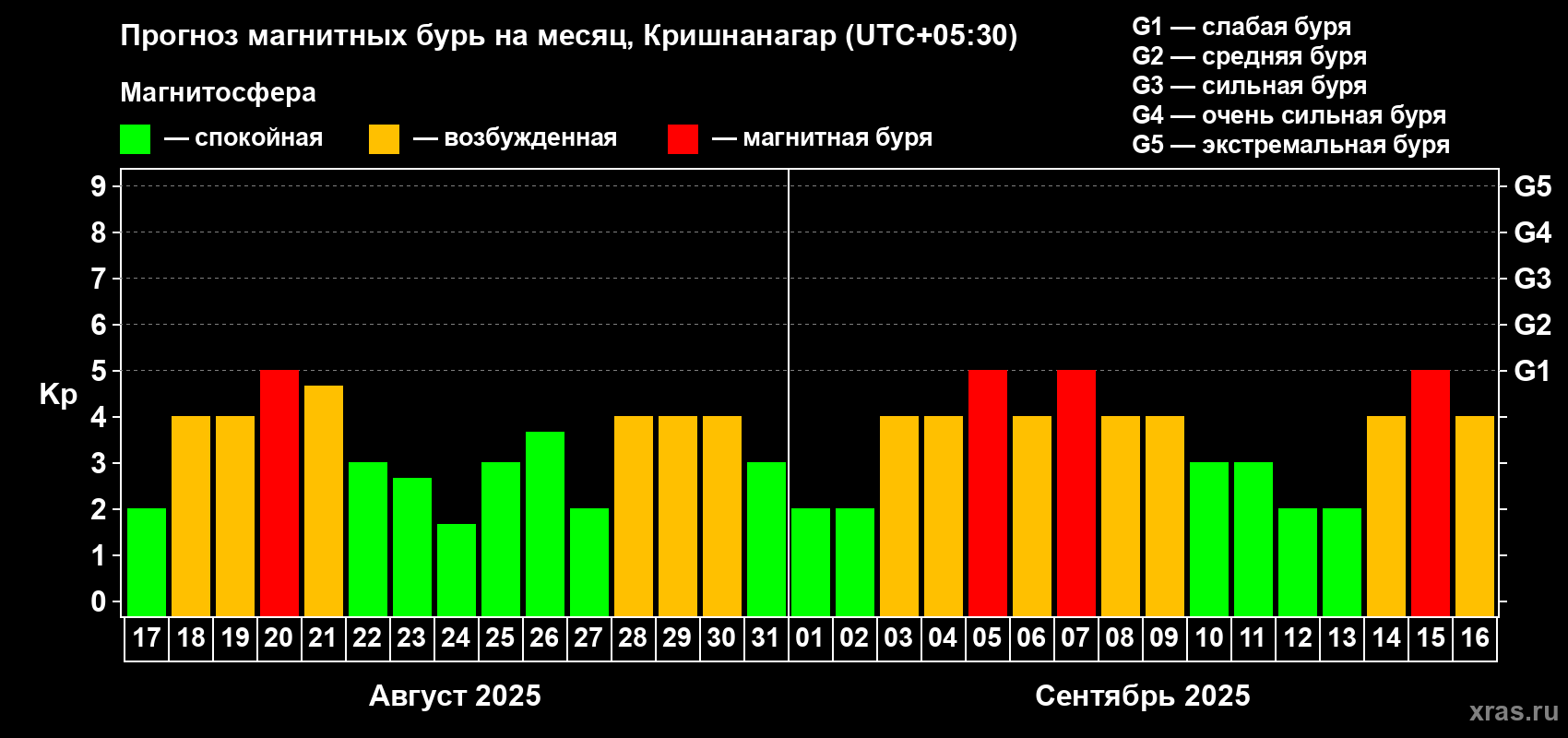 Прогноз максимального суточного геомагнитного индекса Kp на <b>1 месяц</b> (31 день) <b>с 17 августа по 16 сентября 2025 г</b>