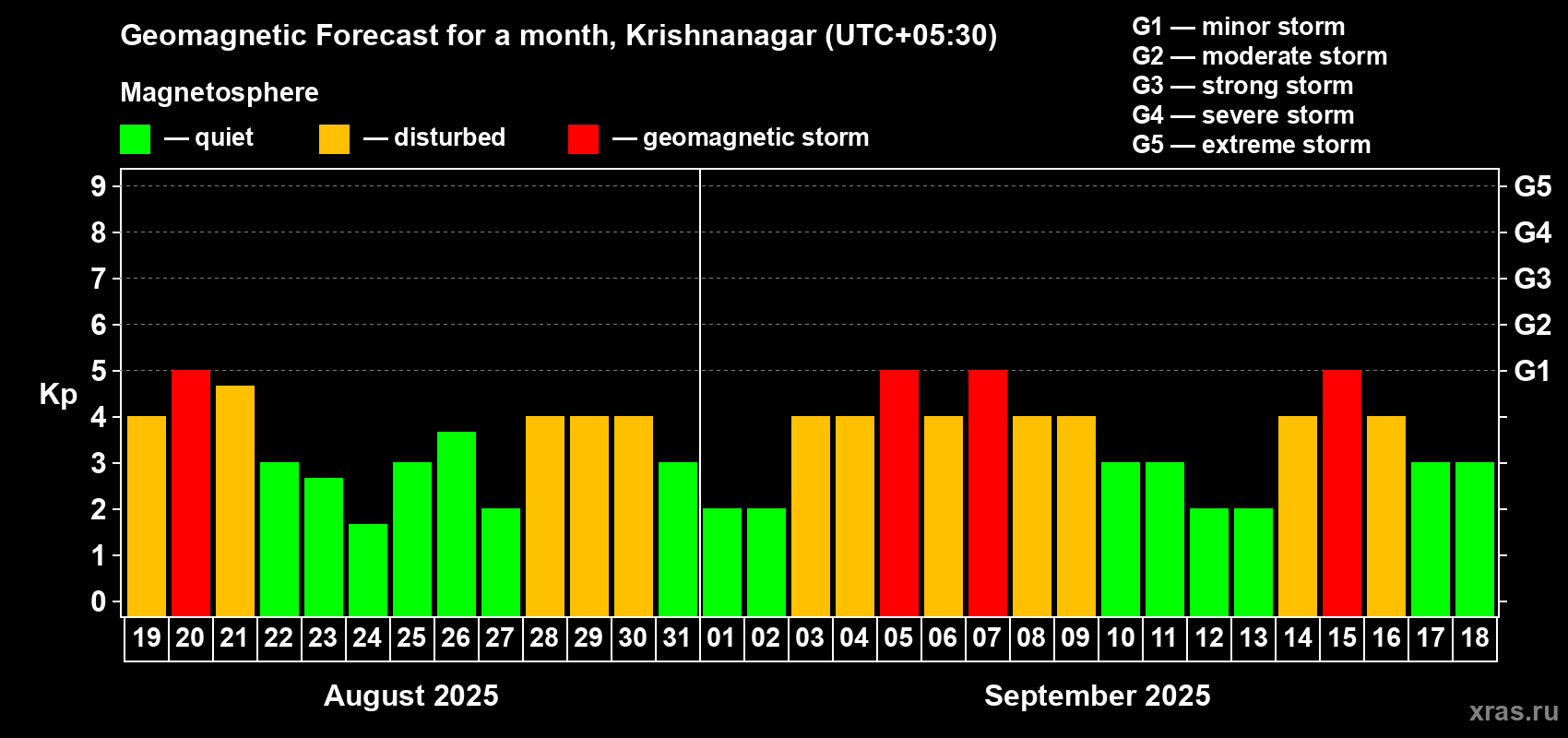 Forecast of the daily maximal value of geomagnetic index Kp for <b>1 month</b> (31 days) <b>from Aug 19, 2025 to Sep 18, 2025</b>