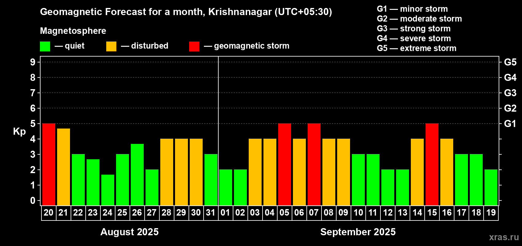 Forecast of the daily maximal value of geomagnetic index Kp for <b>1 month</b> (31 days) <b>from Aug 20, 2025 to Sep 19, 2025</b>