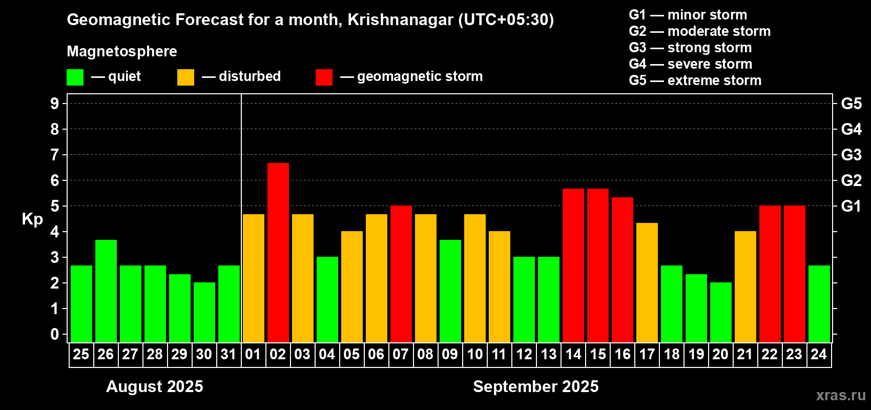 Forecast of the daily maximal value of geomagnetic index Kp for <b>1 month</b> (31 days) <b>from Aug 25, 2025 to Sep 24, 2025</b>