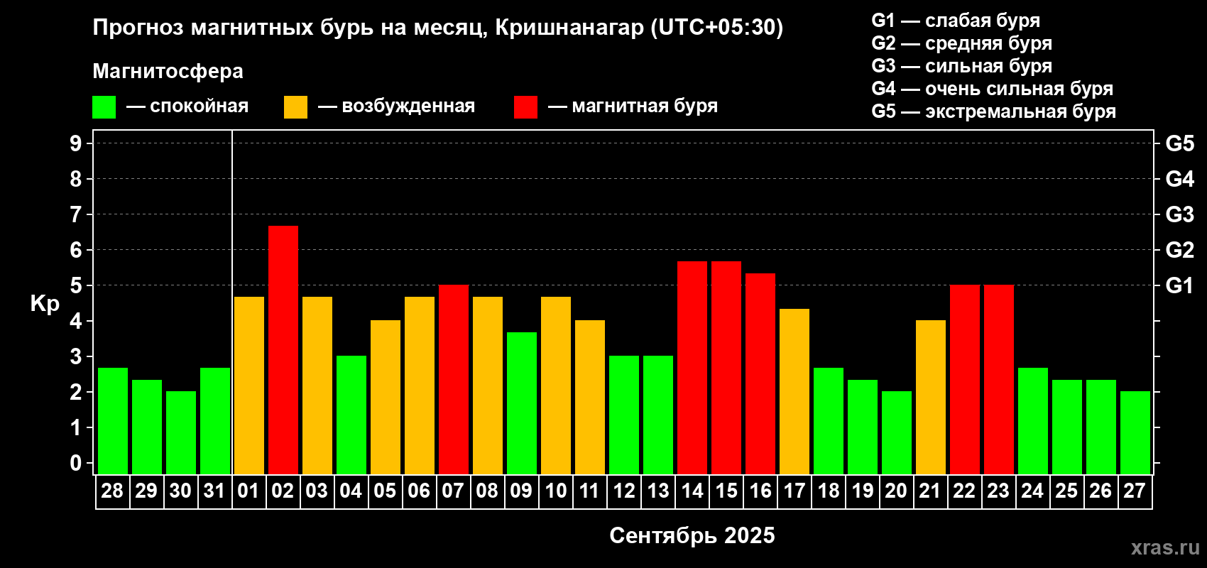 Прогноз максимального суточного геомагнитного индекса Kp на <b>1 месяц</b> (31 день) <b>с 28 августа по 27 сентября 2025 г</b>