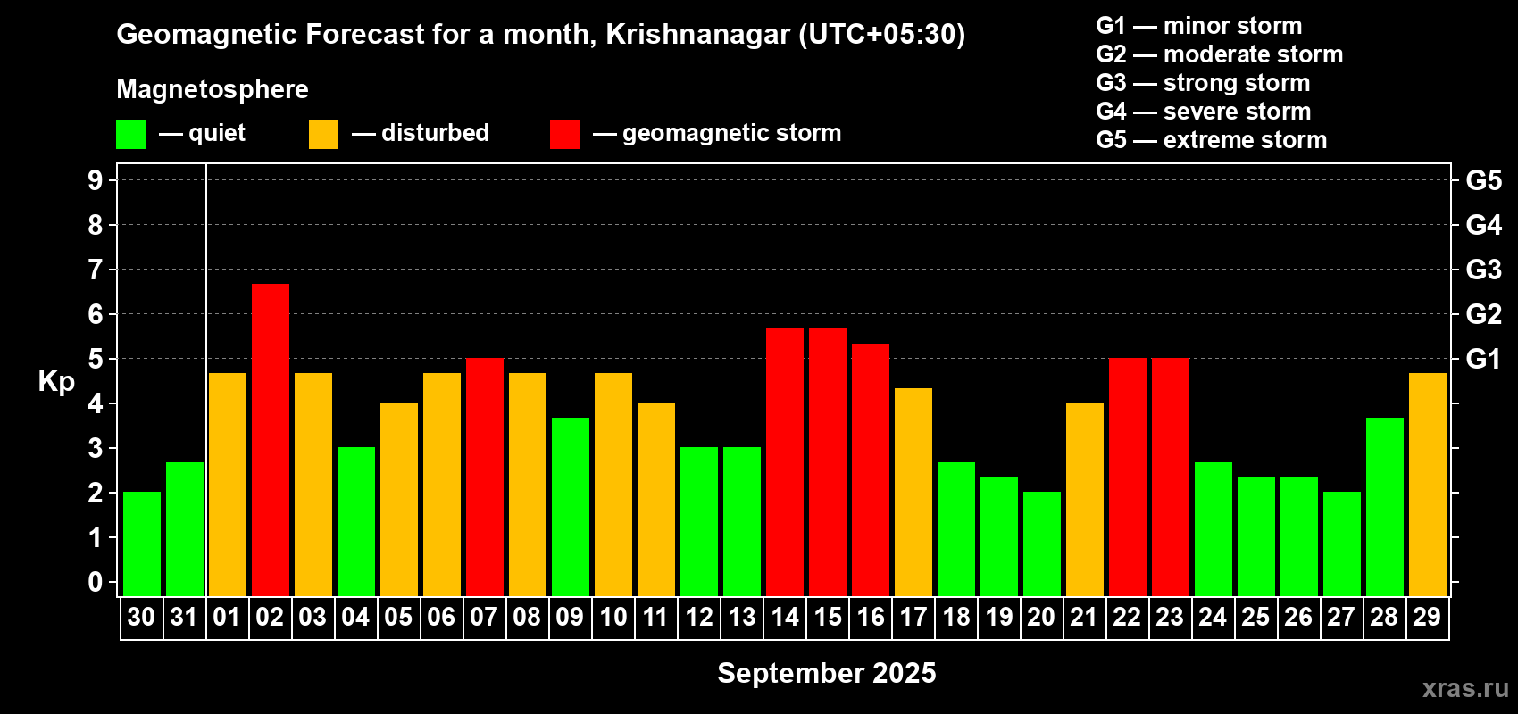 Forecast of the daily maximal value of geomagnetic index Kp for <b>1 month</b> (31 days) <b>from Aug 30, 2025 to Sep 29, 2025</b>