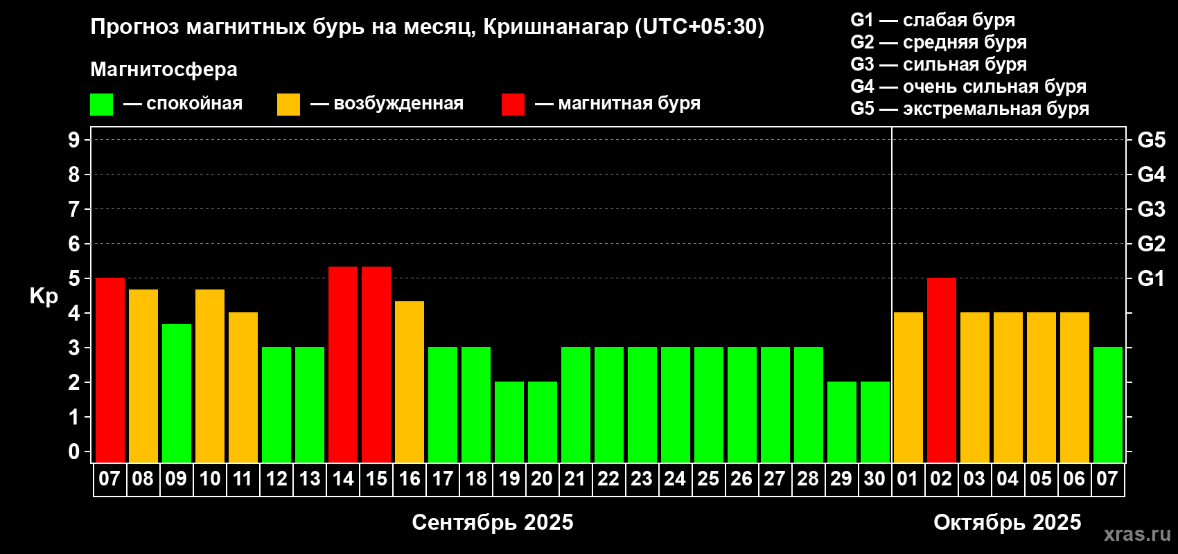 Прогноз максимального суточного геомагнитного индекса Kp на <b>1 месяц</b> (31 день) <b>с 07 сентября по 07 октября 2025 г</b>
