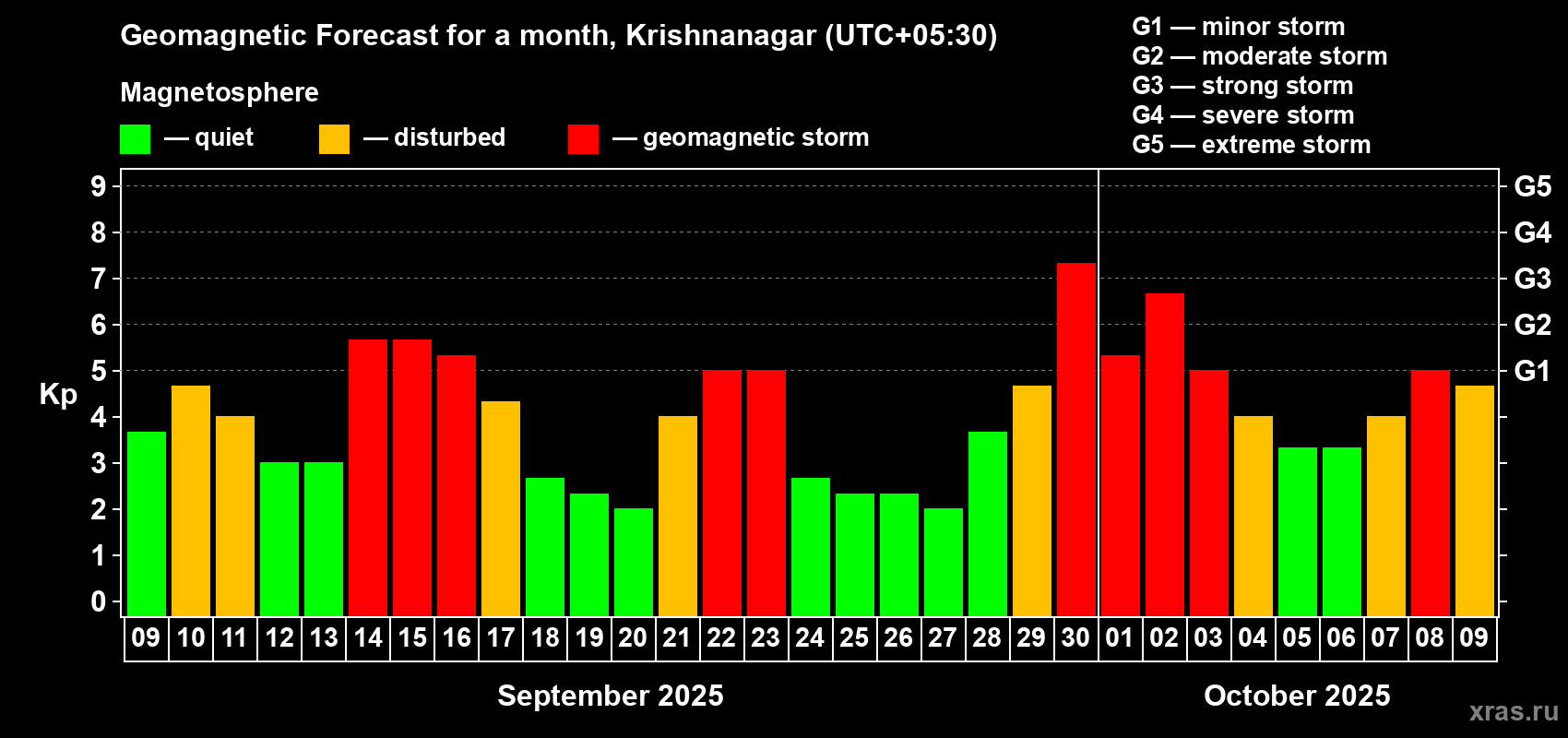Forecast of the daily maximal value of geomagnetic index Kp for <b>1 month</b> (31 days) <b>from Sep 09, 2025 to Oct 09, 2025</b>