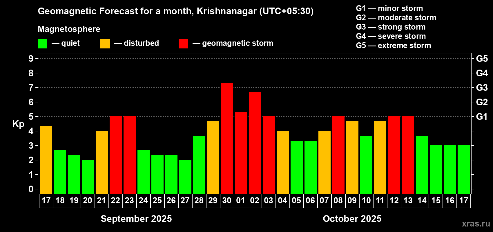 Forecast of the daily maximal value of geomagnetic index Kp for <b>1 month</b> (31 days) <b>from Sep 17, 2025 to Oct 17, 2025</b>