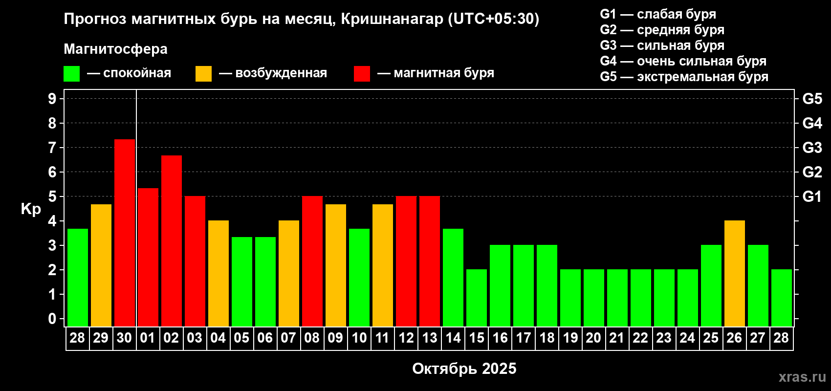 Прогноз максимального суточного геомагнитного индекса Kp на <b>1 месяц</b> (31 день) <b>с 28 сентября по 28 октября 2025 г</b>