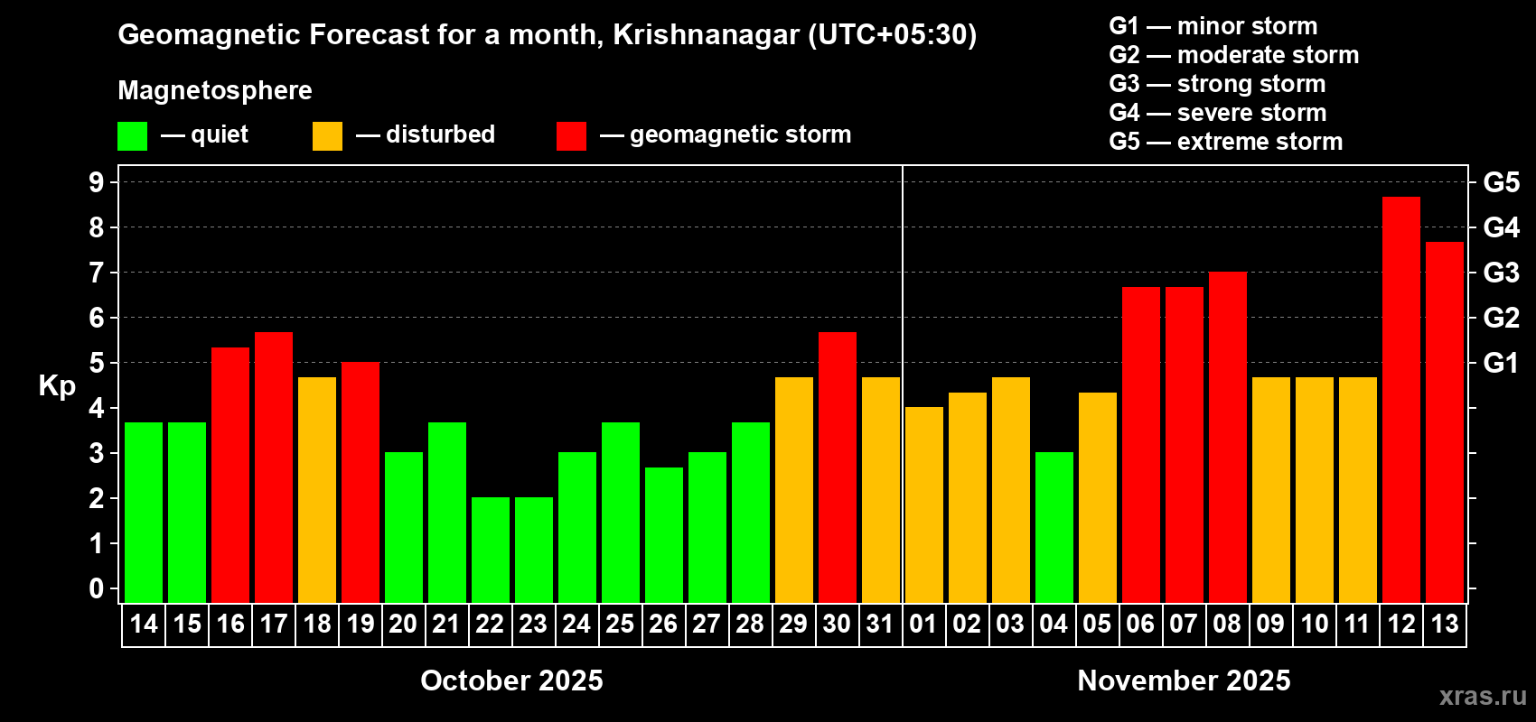 Forecast of the daily maximal value of geomagnetic index Kp for <b>1 month</b> (31 days) <b>from Oct 14, 2025 to Nov 13, 2025</b>