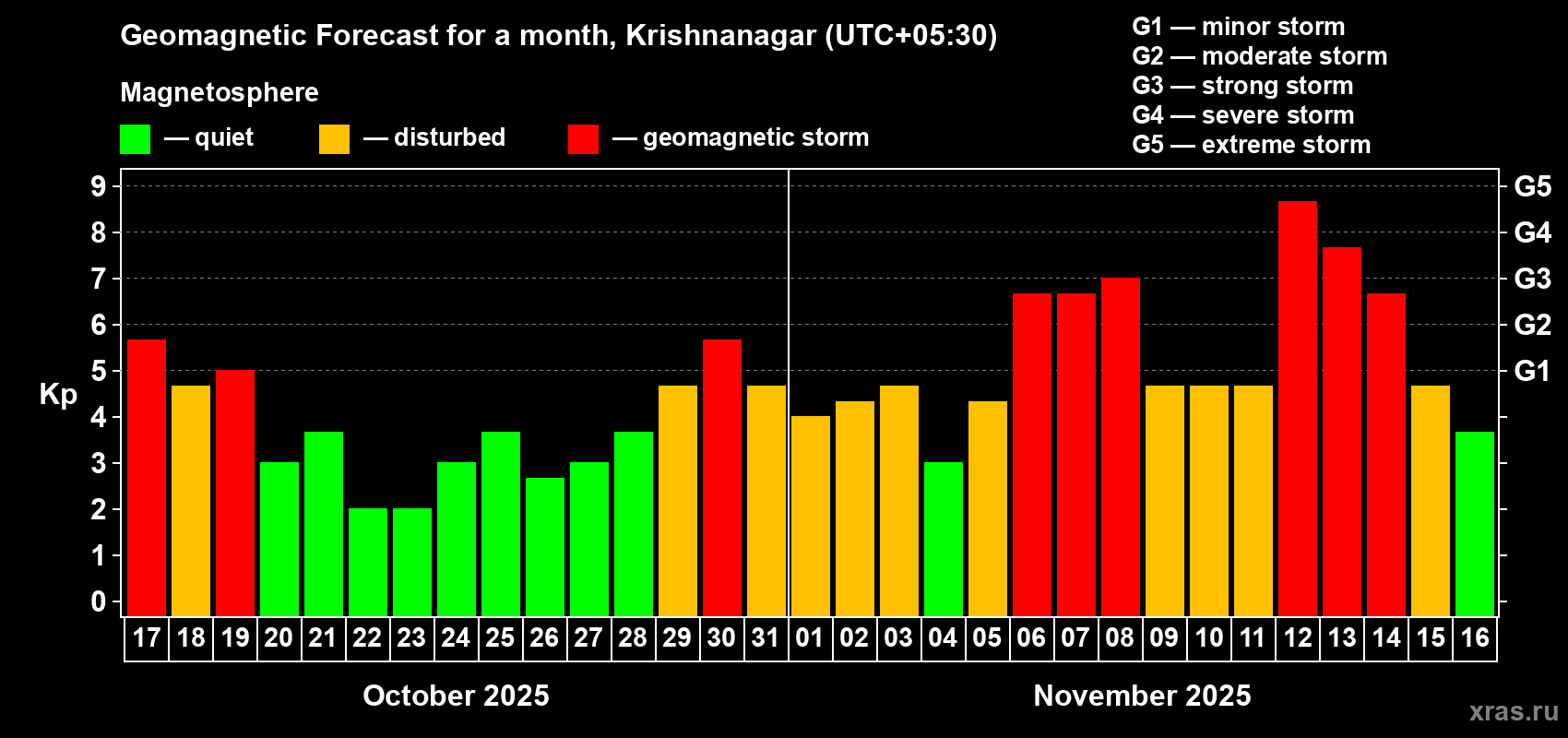 Forecast of the daily maximal value of geomagnetic index Kp for <b>1 month</b> (31 days) <b>from Oct 17, 2025 to Nov 16, 2025</b>