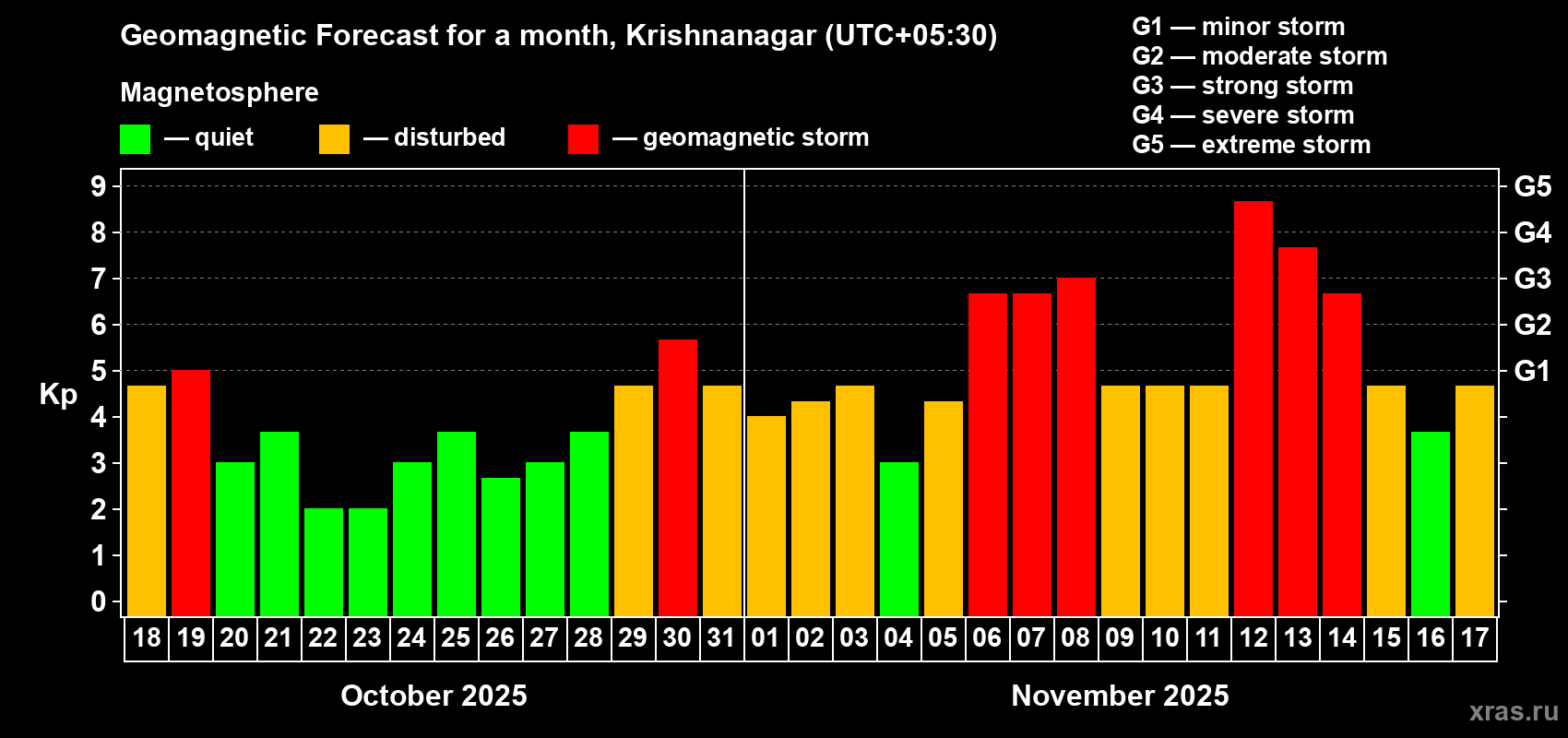 Forecast of the daily maximal value of geomagnetic index Kp for <b>1 month</b> (31 days) <b>from Oct 18, 2025 to Nov 17, 2025</b>
