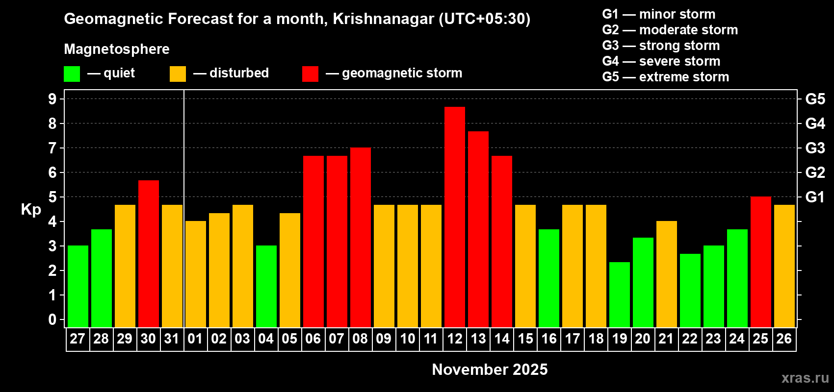 Forecast of the daily maximal value of geomagnetic index Kp for <b>1 month</b> (31 days) <b>from Oct 27, 2025 to Nov 26, 2025</b>