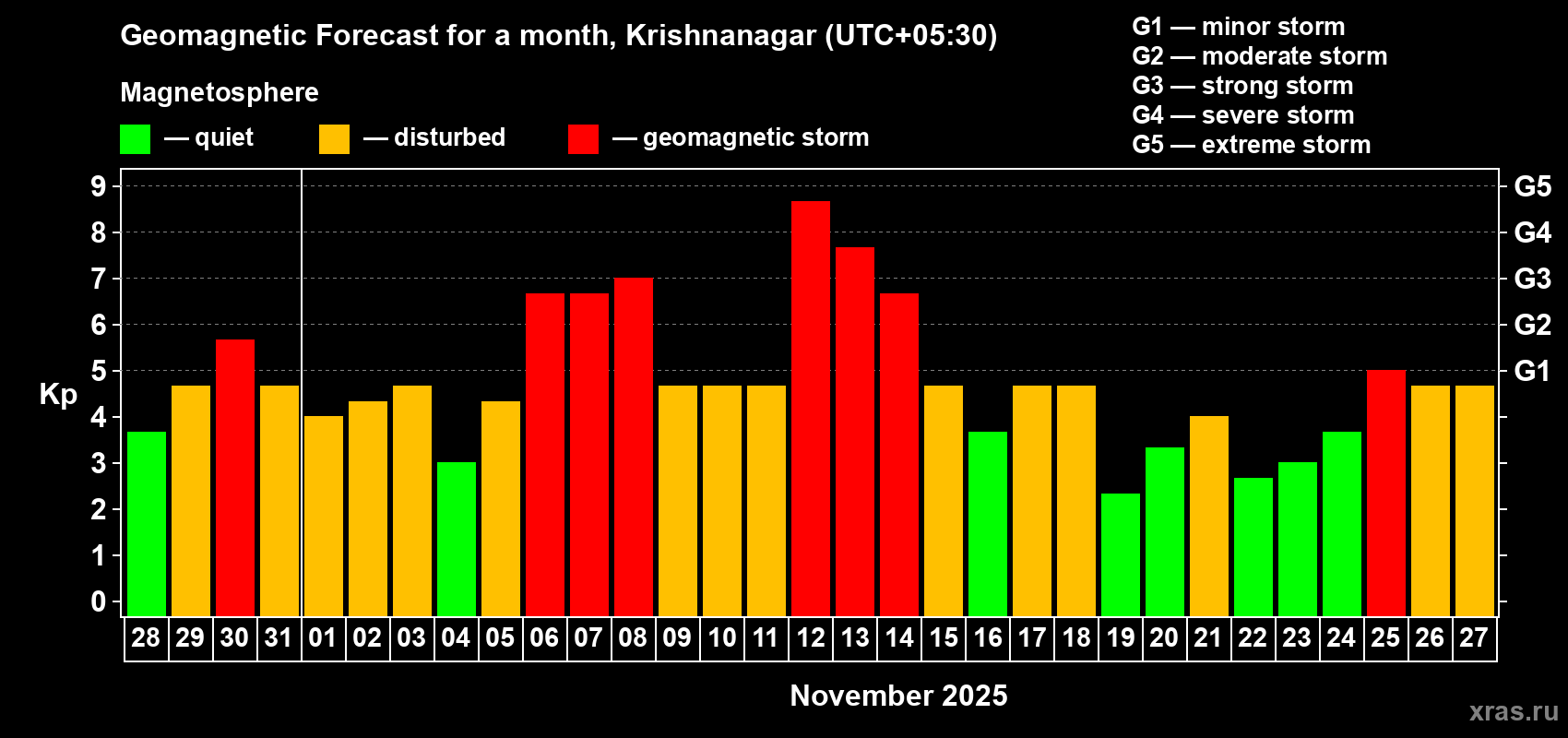 Forecast of the daily maximal value of geomagnetic index Kp for <b>1 month</b> (31 days) <b>from Oct 28, 2025 to Nov 27, 2025</b>