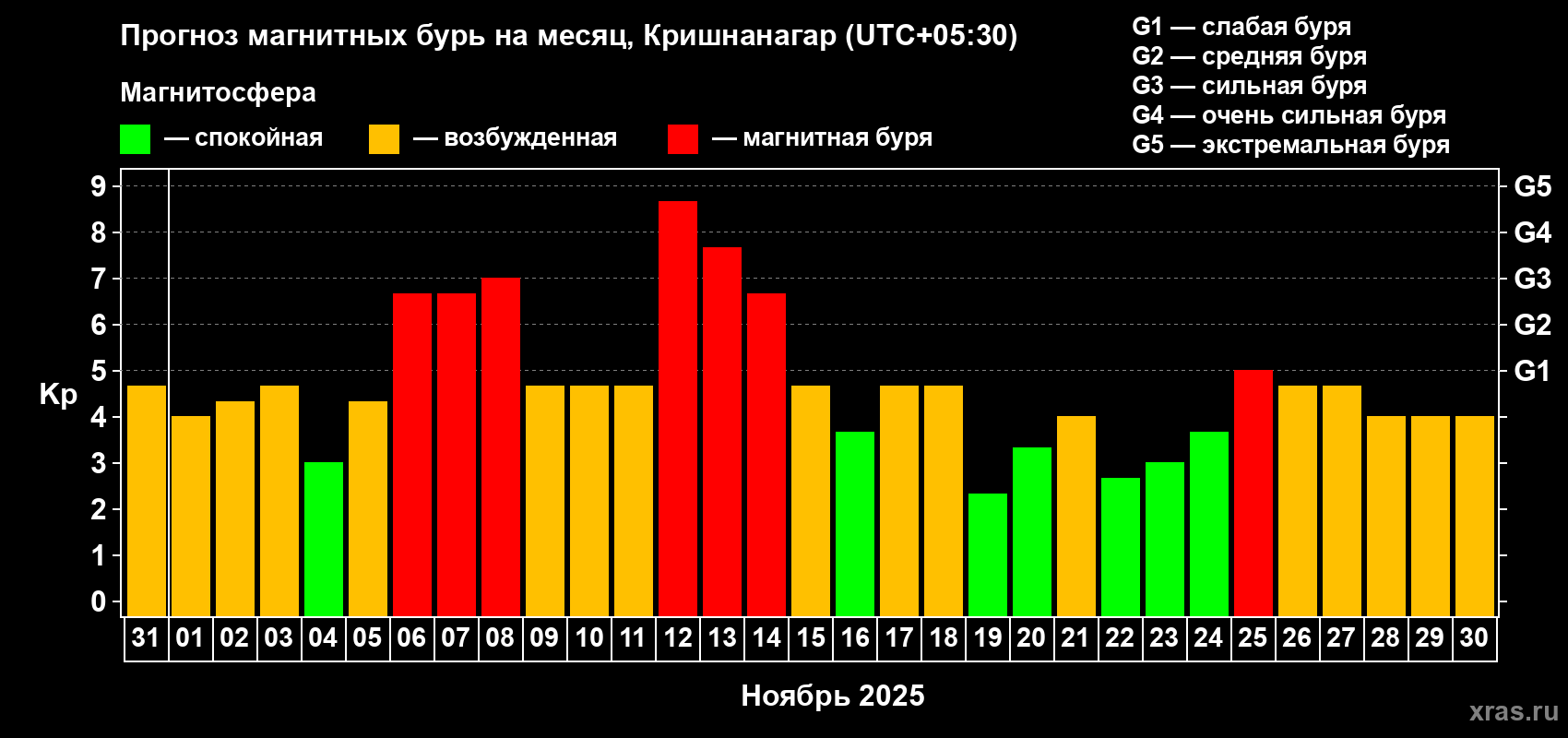 Прогноз максимального суточного геомагнитного индекса Kp на <b>1 месяц</b> (31 день) <b>с 31 октября по 30 ноября 2025 г</b>