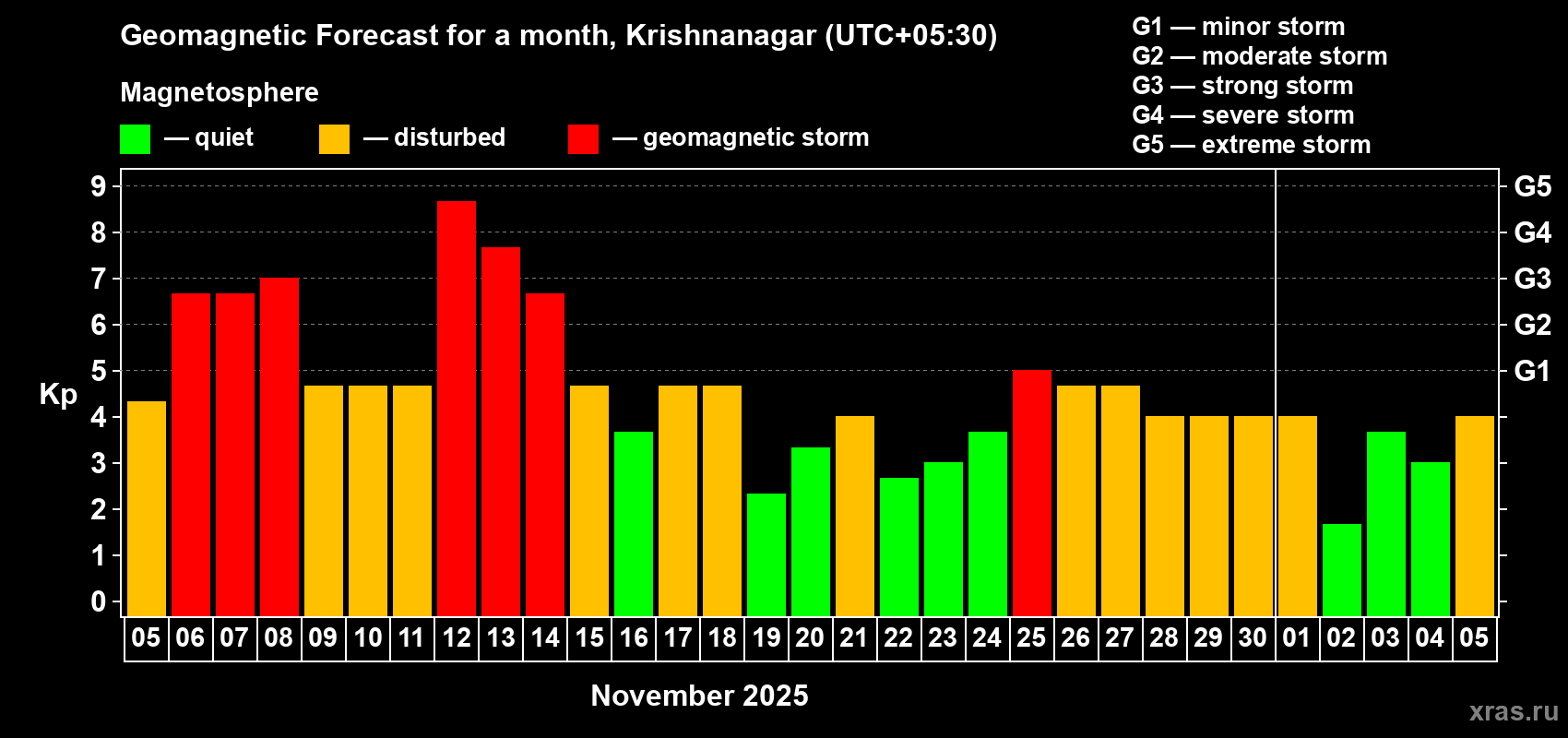 Forecast of the daily maximal value of geomagnetic index Kp for <b>1 month</b> (31 days) <b>from Nov 05, 2025 to Dec 05, 2025</b>