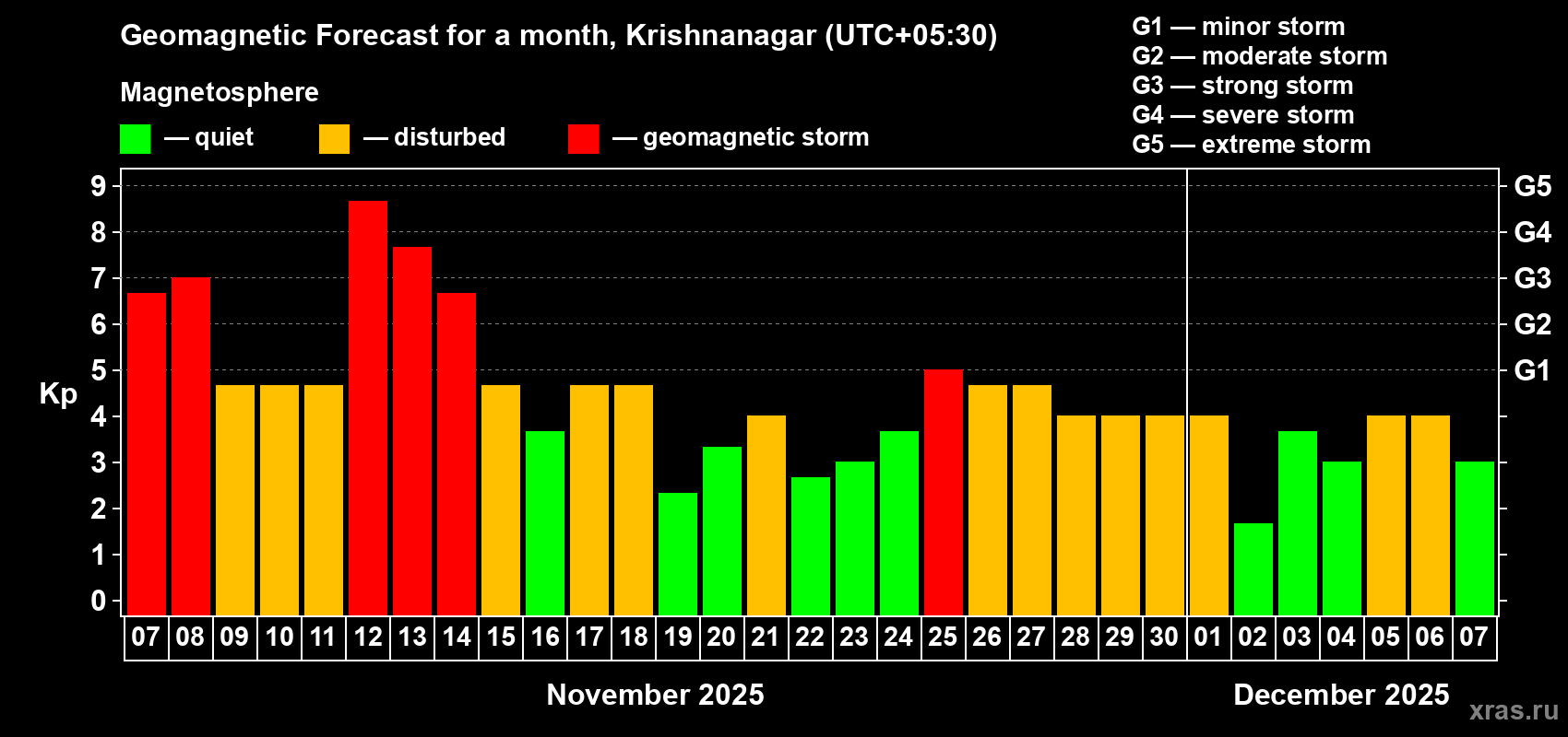 Forecast of the daily maximal value of geomagnetic index Kp for <b>1 month</b> (31 days) <b>from Nov 07, 2025 to Dec 07, 2025</b>