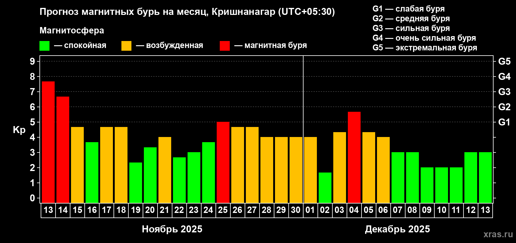 Прогноз максимального суточного геомагнитного индекса Kp на <b>1 месяц</b> (31 день) <b>с 13 ноября по 13 декабря 2025 г</b>
