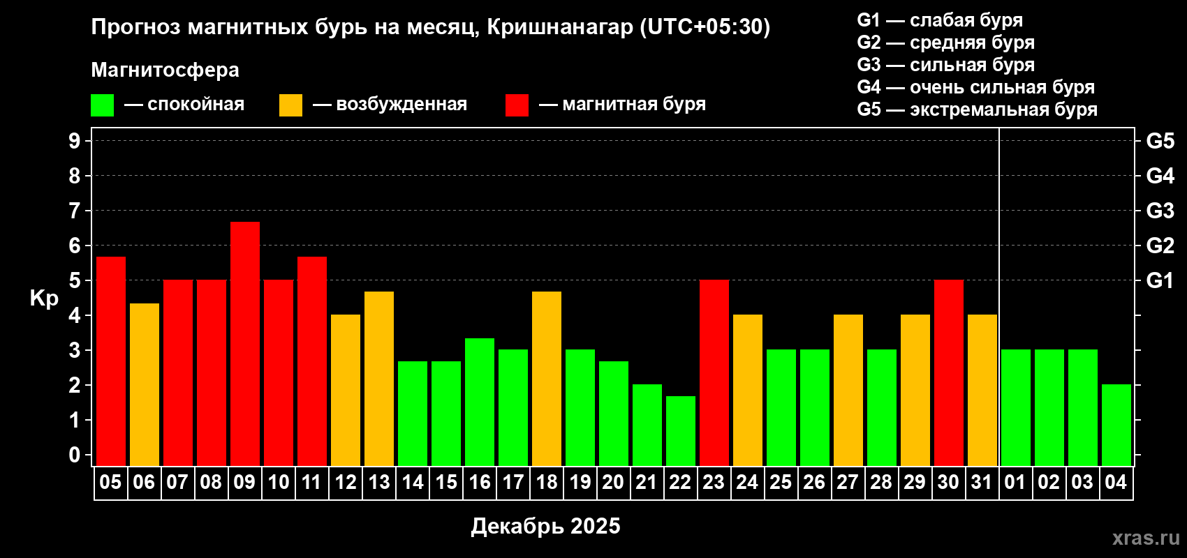 Прогноз максимального суточного геомагнитного индекса&nbsp;Kp на <b>1 месяц</b> (31 день) <b>с 05 декабря 2025 г по 04 января 2026 г</b>