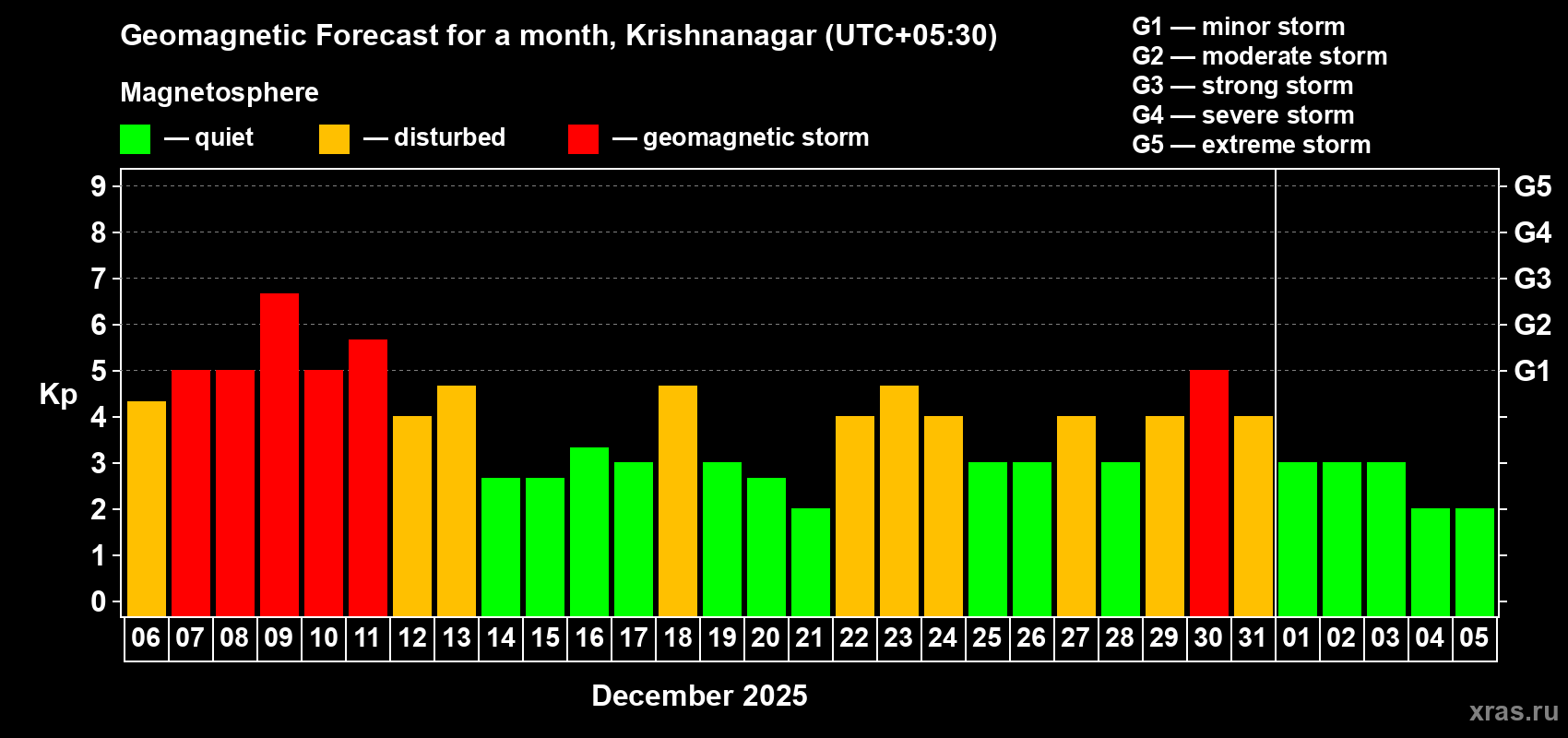 Forecast of the daily maximal value of geomagnetic index&nbsp;Kp for <b>1 month</b> (31 days) <b>from Dec 06, 2025 to Jan 05, 2026</b>
