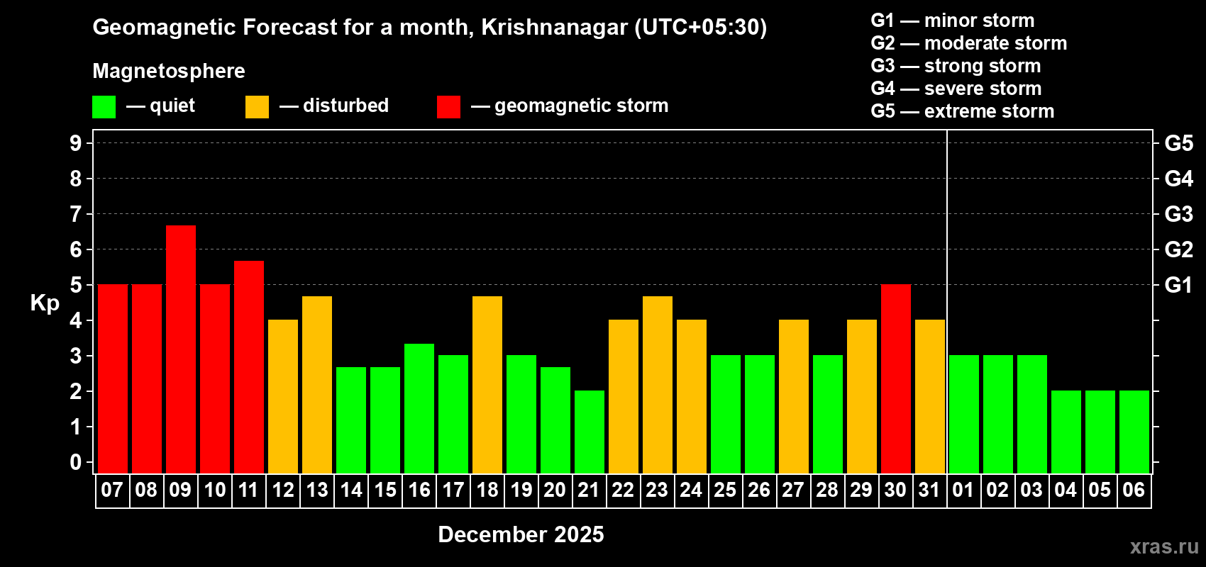 Forecast of the daily maximal value of geomagnetic index Kp for <b>1 month</b> (31 days) <b>from Dec 07, 2025 to Jan 06, 2026</b>