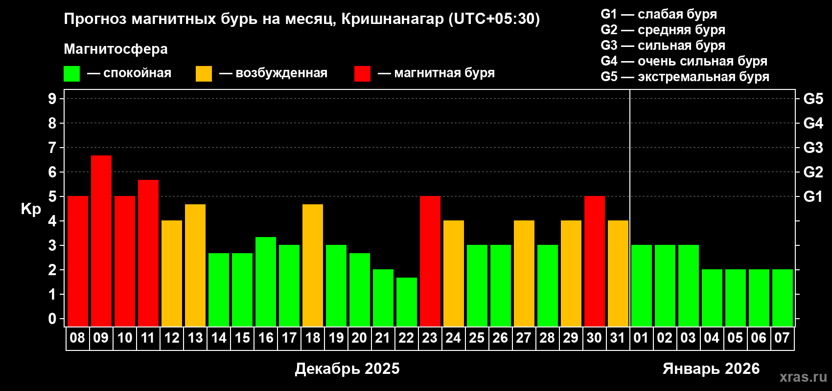 Прогноз максимального суточного геомагнитного индекса&nbsp;Kp на <b>1 месяц</b> (31 день) <b>с 08 декабря 2025 г по 07 января 2026 г</b>