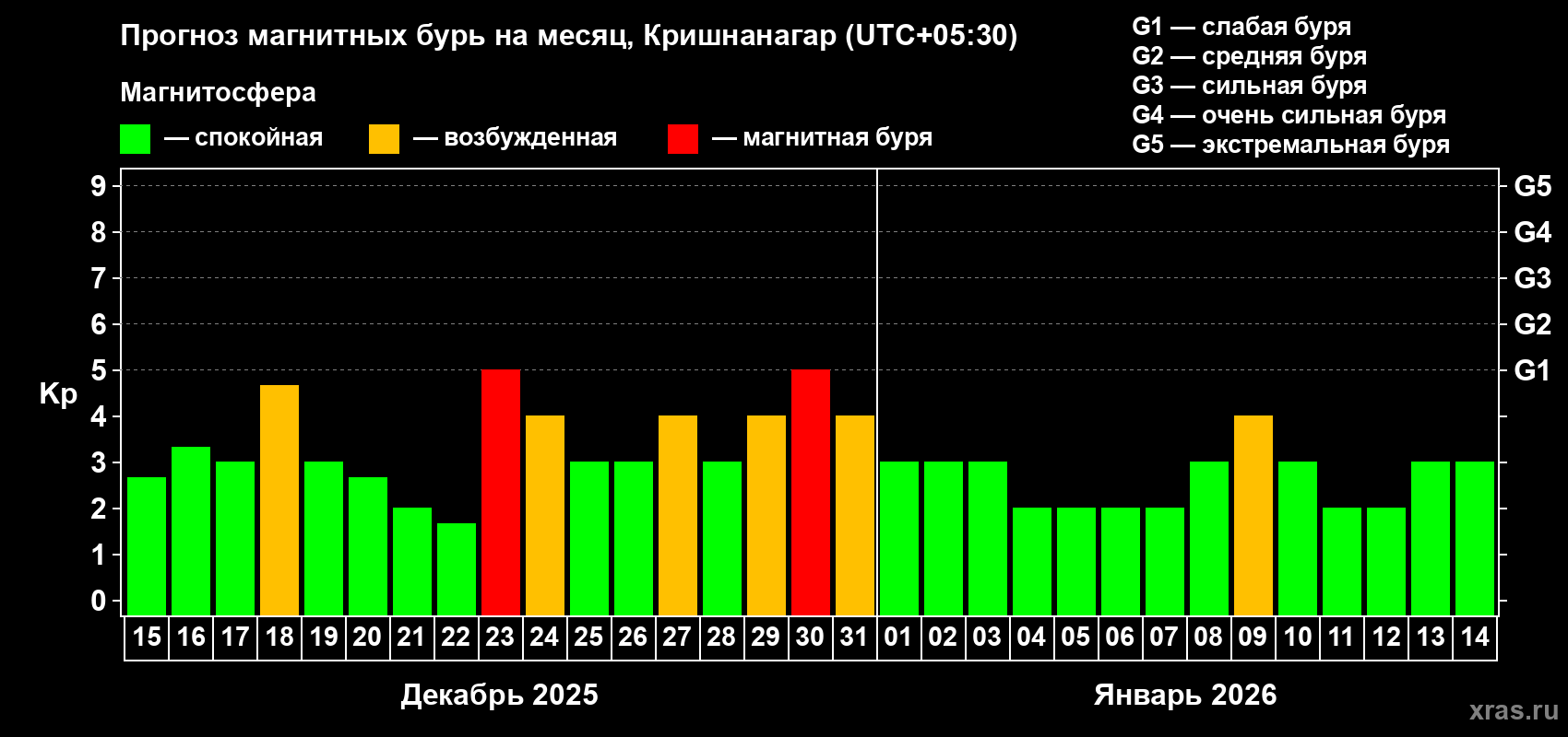 Прогноз максимального суточного геомагнитного индекса&nbsp;Kp на <b>1 месяц</b> (31 день) <b>с 15 декабря 2025 г по 14 января 2026 г</b>