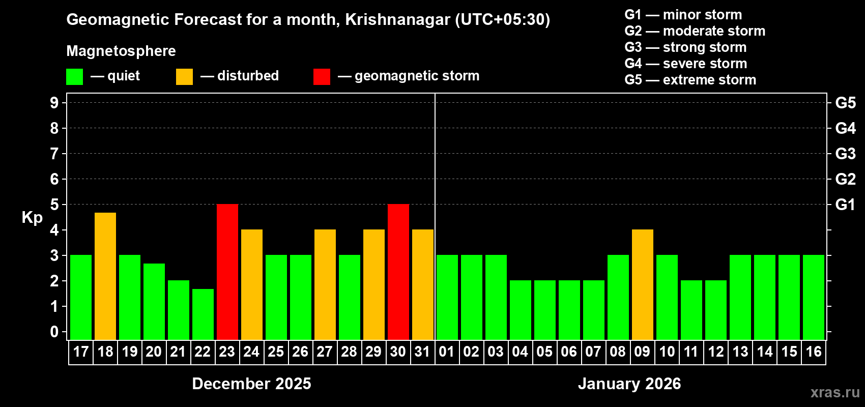 Forecast of the daily maximal value of geomagnetic index&nbsp;Kp for <b>1 month</b> (31 days) <b>from Dec 17, 2025 to Jan 16, 2026</b>