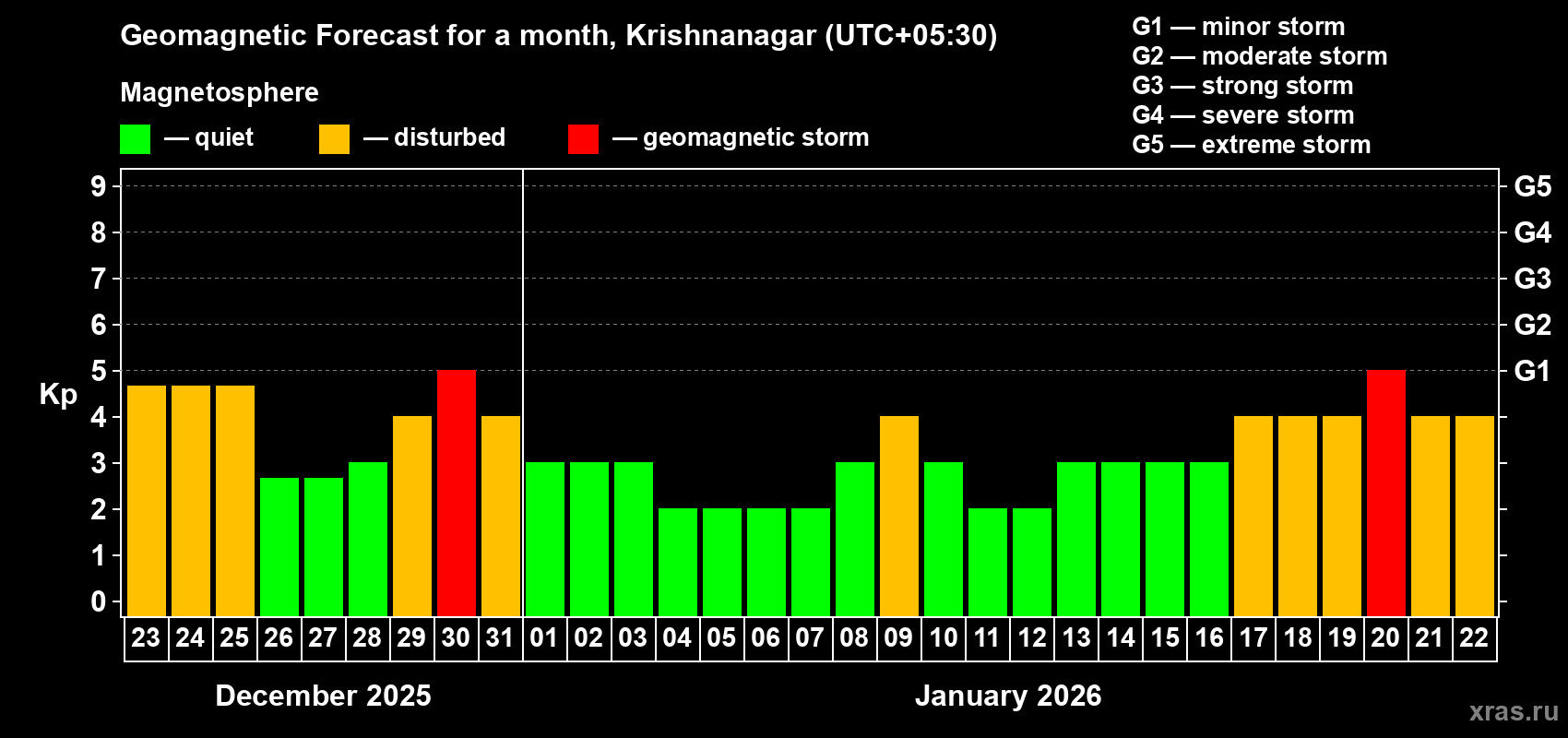 Forecast of the daily maximal value of geomagnetic index Kp for <b>1 month</b> (31 days) <b>from Dec 23, 2025 to Jan 22, 2026</b>