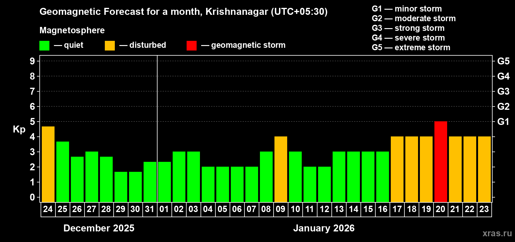 Forecast of the daily maximal value of geomagnetic index Kp for <b>1 month</b> (31 days) <b>from Dec 24, 2025 to Jan 23, 2026</b>