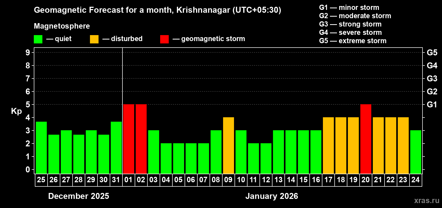 Forecast of the daily maximal value of geomagnetic index&nbsp;Kp for <b>1 month</b> (31 days) <b>from Dec 25, 2025 to Jan 24, 2026</b>