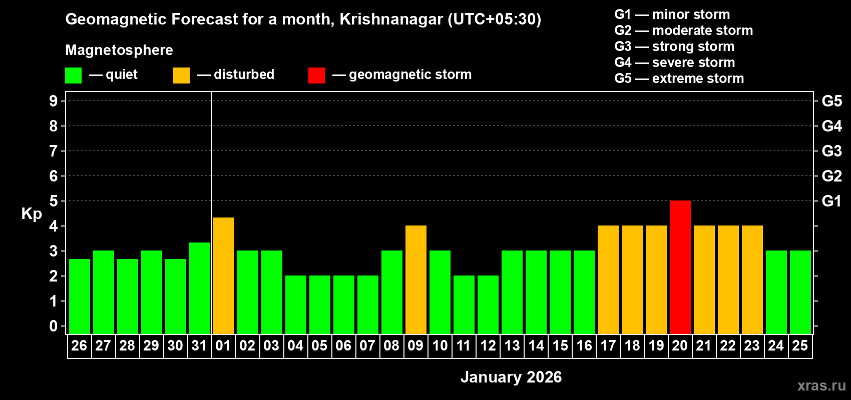 Forecast of the daily maximal value of geomagnetic index Kp for <b>1 month</b> (31 days) <b>from Dec 26, 2025 to Jan 25, 2026</b>