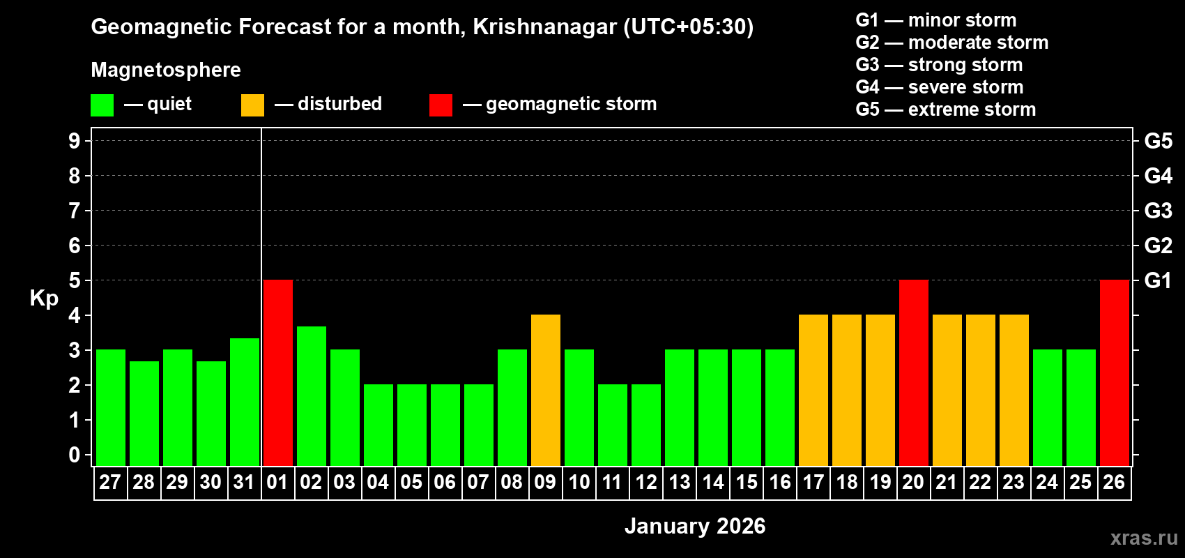 Forecast of the daily maximal value of geomagnetic index&nbsp;Kp for <b>1 month</b> (31 days) <b>from Dec 27, 2025 to Jan 26, 2026</b>