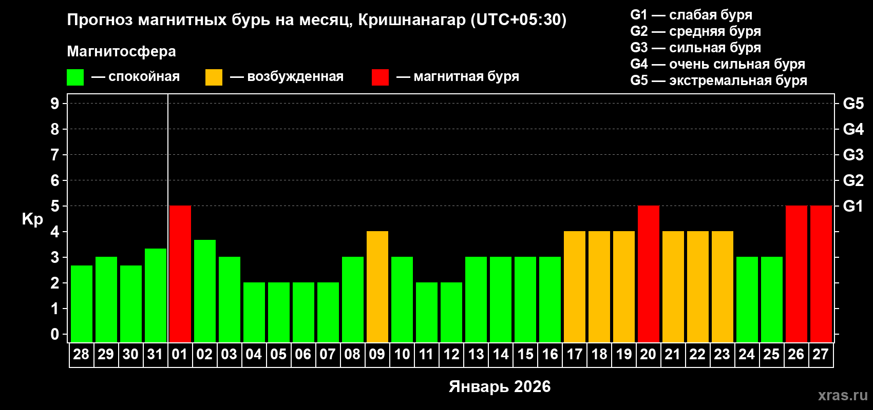 Прогноз максимального суточного геомагнитного индекса Kp на <b>1 месяц</b> (31 день) <b>с 28 декабря 2025 г по 27 января 2026 г</b>