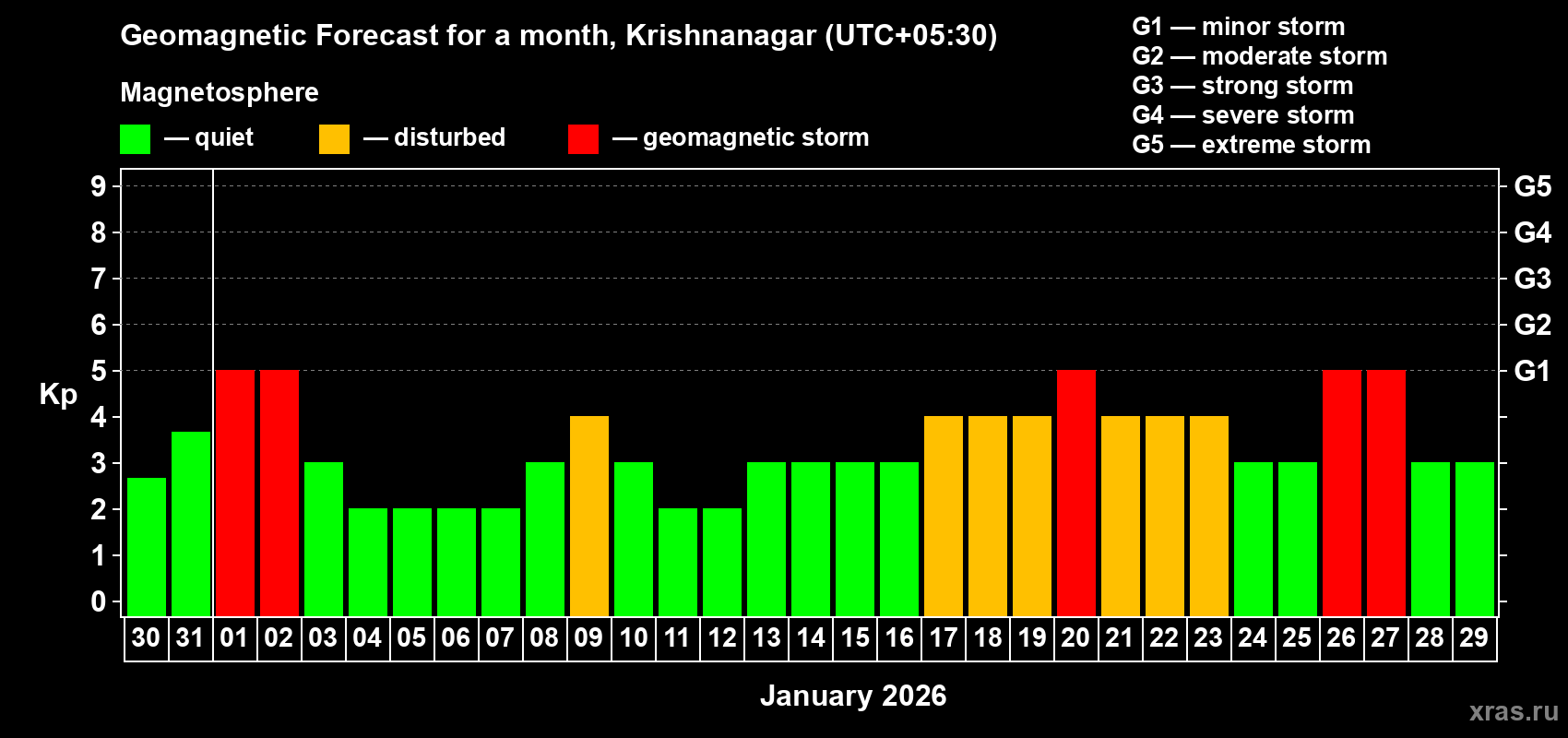 Forecast of the daily maximal value of geomagnetic index&nbsp;Kp for <b>1 month</b> (31 days) <b>from Dec 30, 2025 to Jan 29, 2026</b>
