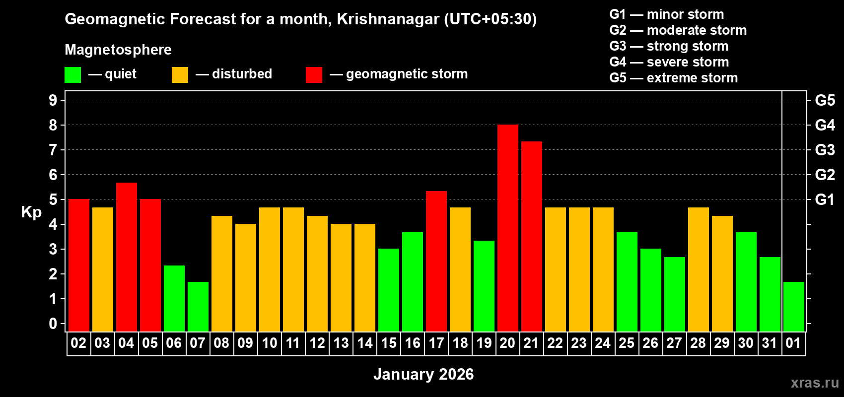 Forecast of the daily maximal value of geomagnetic index Kp for <b>1 month</b> (31 days) <b>from Jan 02, 2026 to Feb 01, 2026</b>