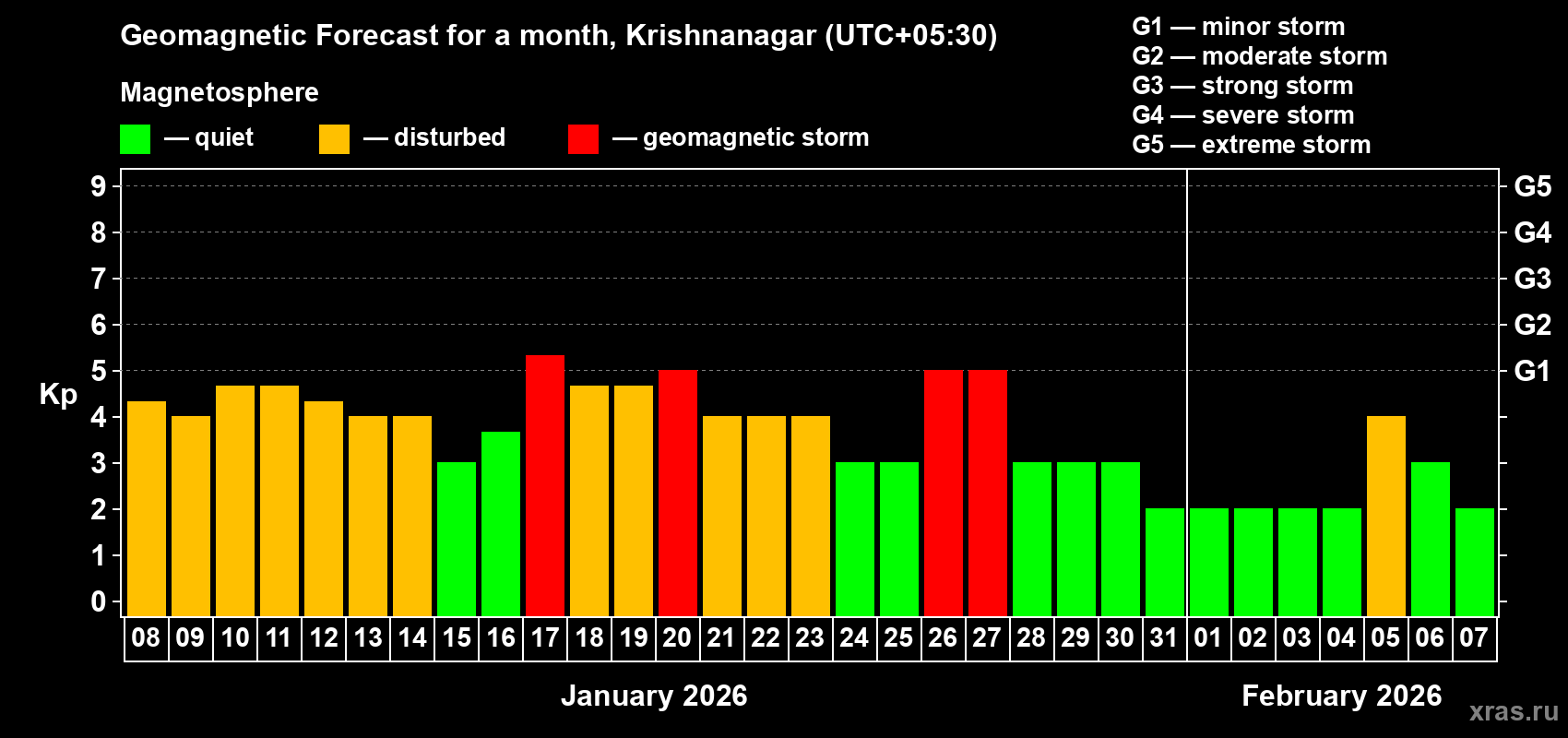 Forecast of the daily maximal value of geomagnetic index&nbsp;Kp for <b>1 month</b> (31 days) <b>from Jan 08, 2026 to Feb 07, 2026</b>